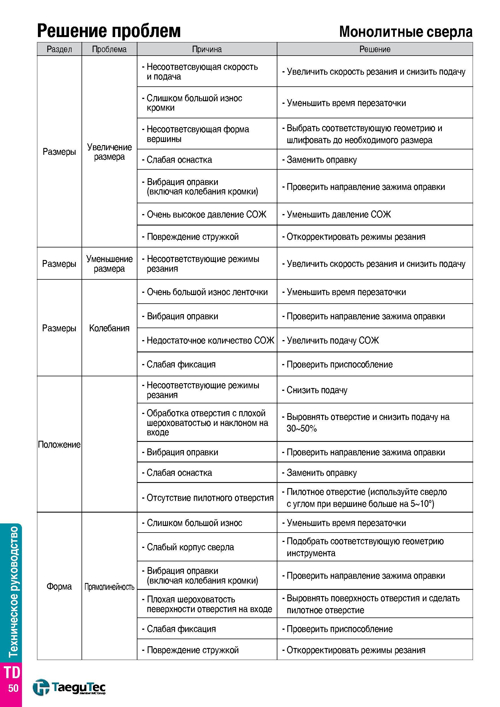 1463 Техническое руководство Решение проблем Монолитные сверла Раздел Проблема Причина Решение Размеры Увеличение размера - Несоответсвующая скорость Каталог TAEGUTEC 2015 Металлорежущий инструмент и инструментальная оснастка для металлообрабатывающих станков Точение Фрезерование Сверление Стр. TD50