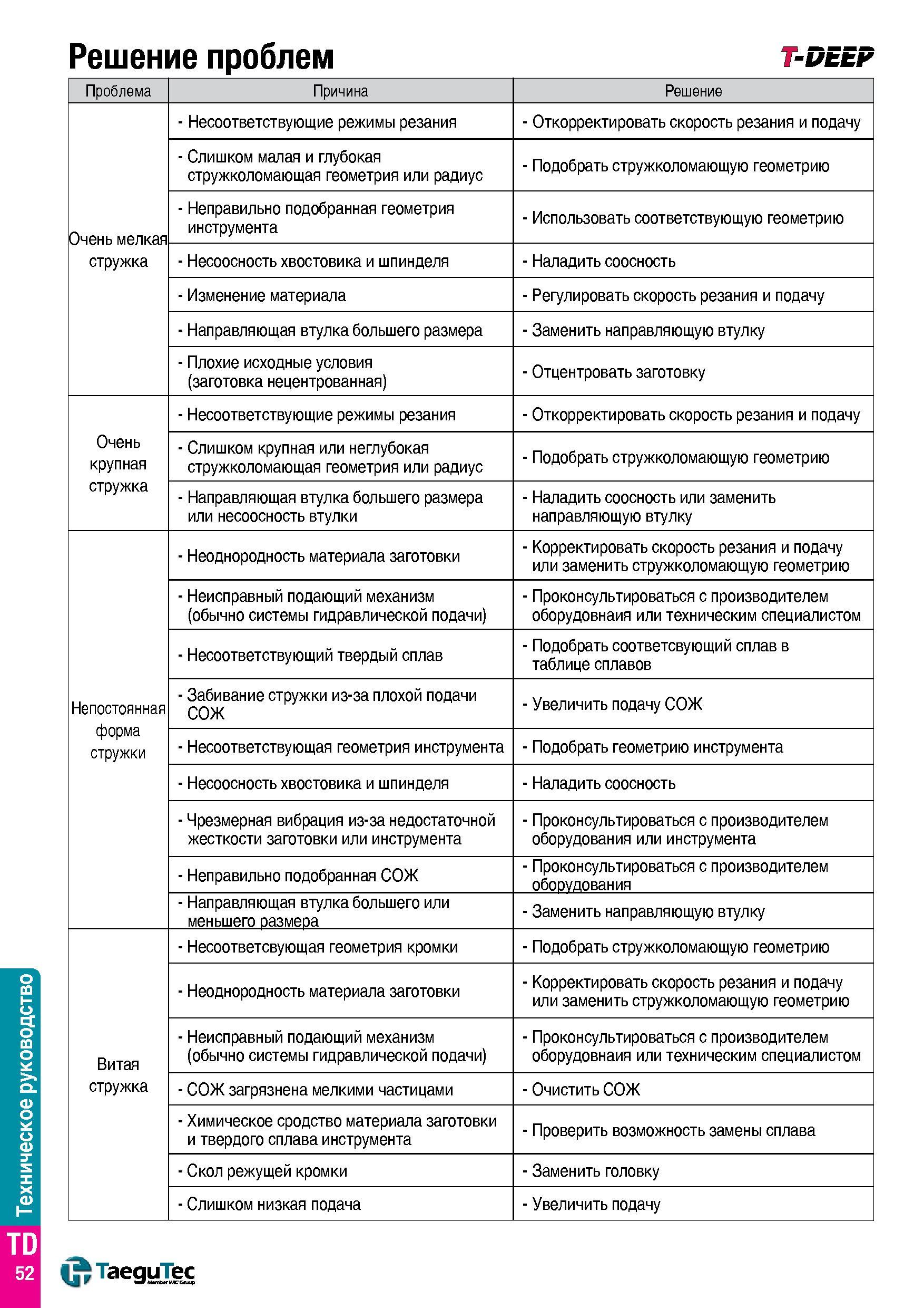 1465 Техническое руководство Решение проблем t-deef Проблема Причина Решение - Несоответствующие режимы резания - Откорректировать скорость резания и Каталог TAEGUTEC 2015 Металлорежущий инструмент и инструментальная оснастка для металлообрабатывающих станков Точение Фрезерование Сверление Стр. TD52