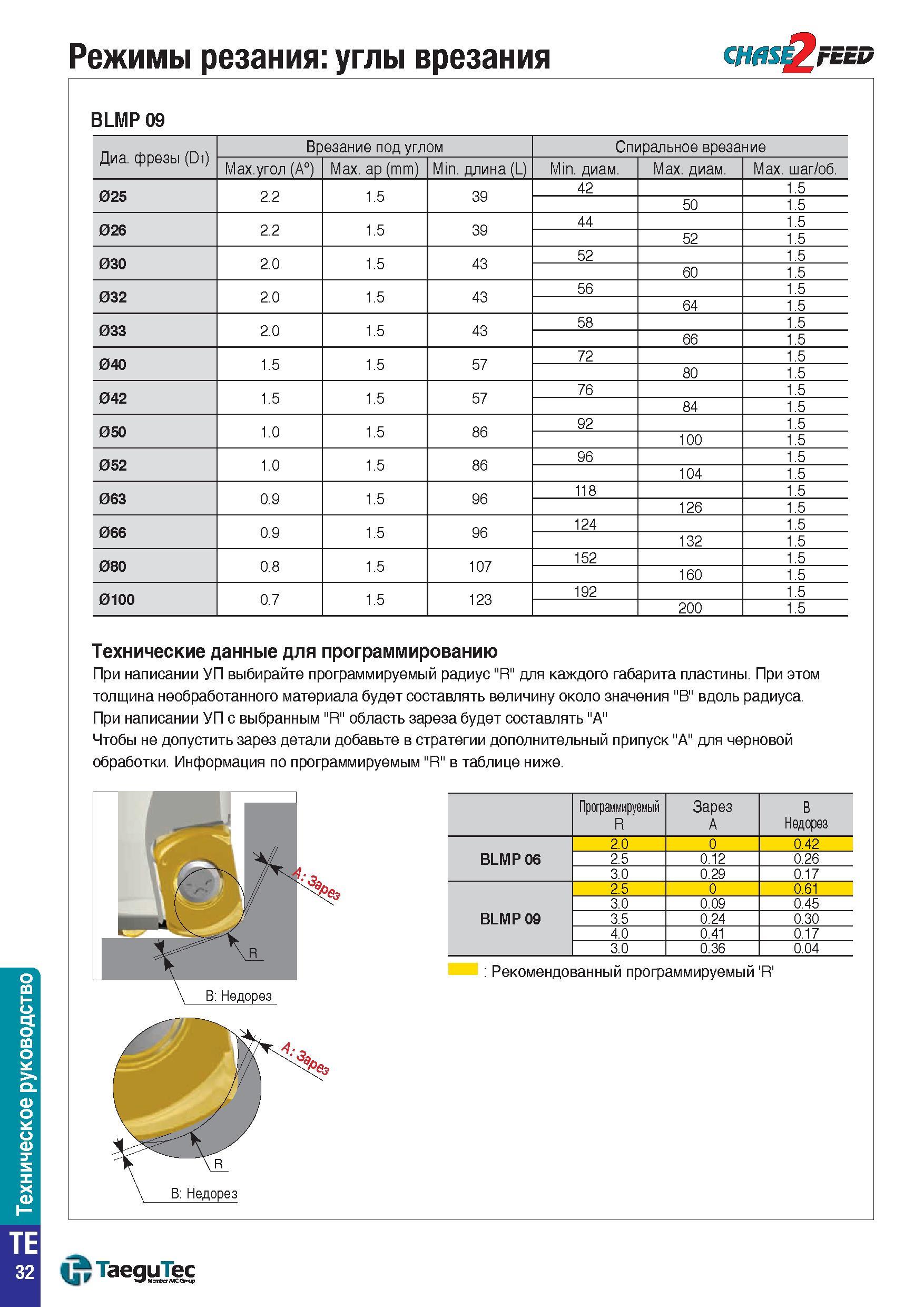 1505 Техническое руководство Режимы резания углы врезания BLMP 09 Диа фрезы (D1) Врезание под углом Спиральное врезание Max угол (А°) Max ap (mm) Min Каталог TAEGUTEC 2015 Металлорежущий инструмент и инструментальная оснастка для металлообрабатывающих станков Точение Фрезерование Сверление Стр. TE32