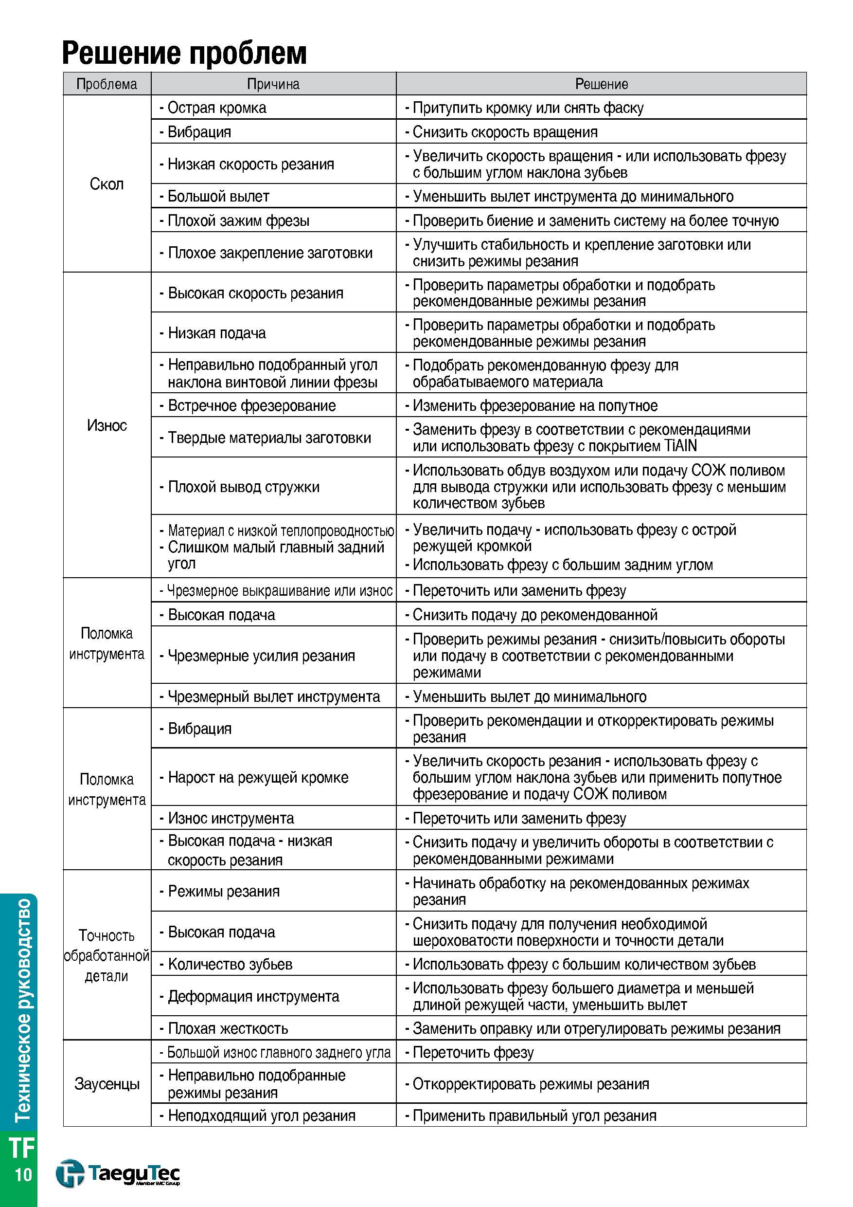 1525 Решение технологических проблем при фрезеровании концевыми монолитными фрезами Скол - Острая кромка - Притупить кромку или снять фаску - Вибрация Каталог TAEGUTEC 2015 Металлорежущий инструмент и инструментальная оснастка для металлообрабатывающих станков Точение Фрезерование Сверление Стр. TF10