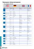 1575 Техническое руководство Переводная таблица материалов По стандарту VDI 3323 Группа материала BS EN AISI/SAE Материал по DIN AFNOR 3 1049 1 1201 C Каталог TAEGUTEC 2015 Металлорежущий инструмент и инструментальная оснастка для металлообрабатывающих станков Точение Фрезерование Сверление Стр. TI28