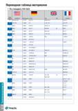 1577 Техническое руководство Переводная таблица материалов По стандарту VDI 3323 Группа материала BS EN AISI/SAE Материал по DIN AFNOR 6 A573-81 65 1 Каталог TAEGUTEC 2015 Металлорежущий инструмент и инструментальная оснастка для металлообрабатывающих станков Точение Фрезерование Сверление Стр. TI30