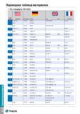 1579 Техническое руководство Переводная таблица материалов По стандарту VDI 3323 Группа материала BS EN 1 AISI/SAE Материал по DIN AFNOR 6 A 204 Gr A Каталог TAEGUTEC 2015 Металлорежущий инструмент и инструментальная оснастка для металлообрабатывающих станков Точение Фрезерование Сверление Стр. TI32