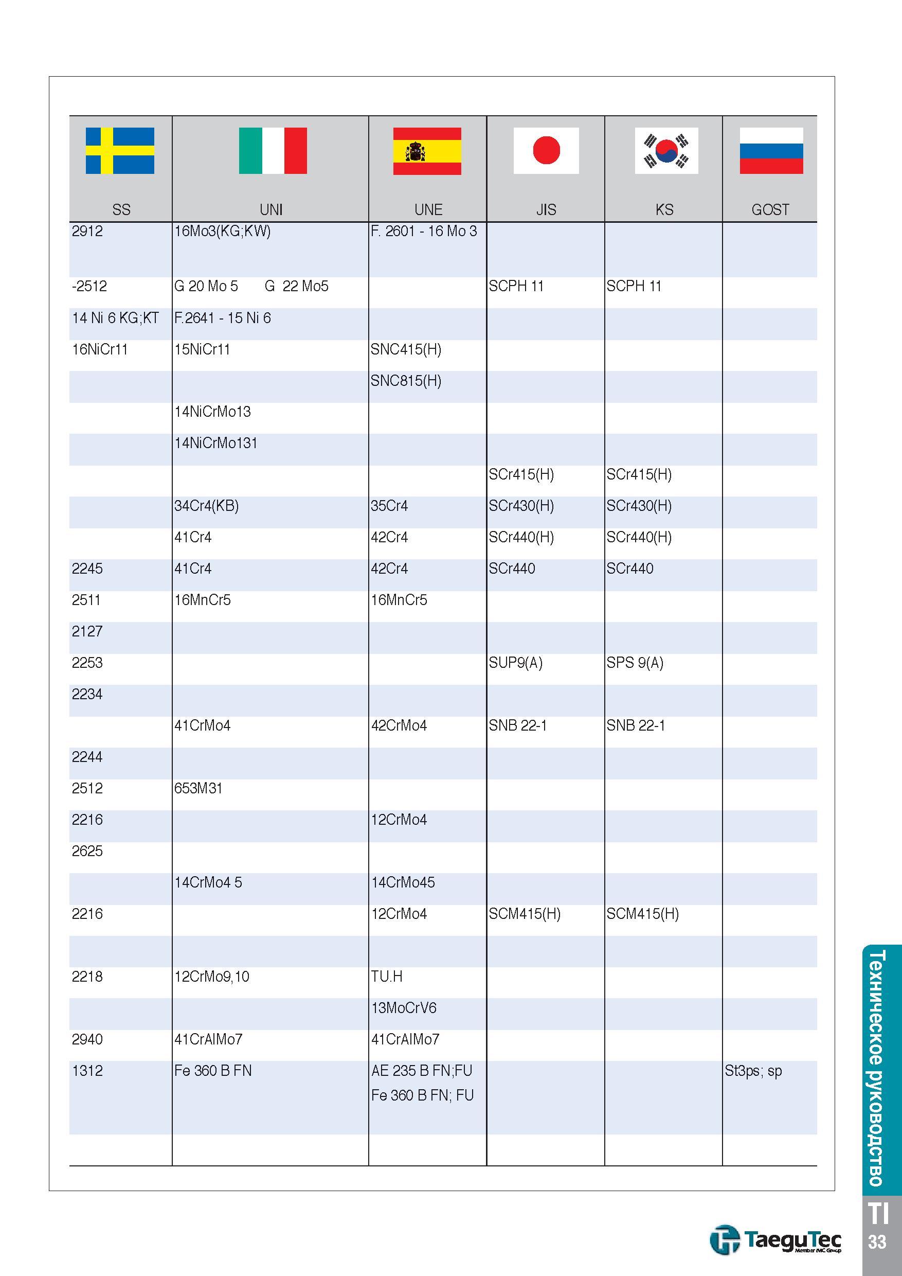 1580 II II SS UNI UNE JIS KS GOST 2912 16Mo3(KG;KW) F 2601 - 16 Mo 3 -2512 G 20 Mo 5 G 22 Mo5 SCPH 11 SCPH 11 14 Ni 6 KG;KT F 2641 - 15 Ni 6 16NiCr11 Каталог TAEGUTEC 2015 Металлорежущий инструмент и инструментальная оснастка для металлообрабатывающих станков Точение Фрезерование Сверление Стр. TI33