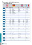 1581 Техническое руководство Переводная таблица материалов По стандарту VDI 3323 Группа материала BS EN В AISI/SAE Материал по DIN l l AFNOR 7 1 5755 Каталог TAEGUTEC 2015 Металлорежущий инструмент и инструментальная оснастка для металлообрабатывающих станков Точение Фрезерование Сверление Стр. TI34