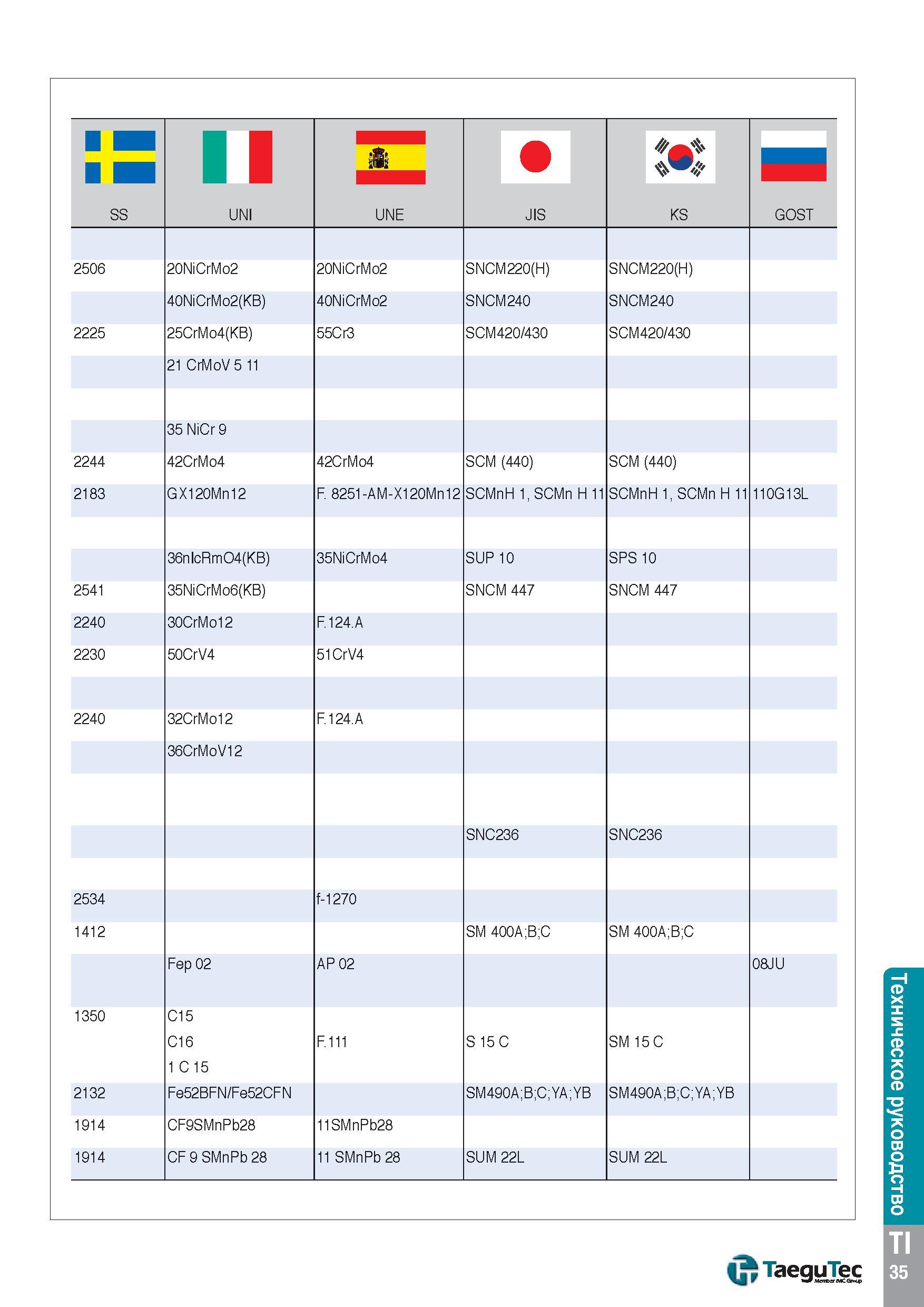 1582 II II SS UNI UNE JIS KS GOST 2506 20NiCrMo2 20NiCrMo2 SNCM220(H) SNCM220(H) 40NiCrMo2(KB) 40NiCrMo2 SNCM240 SNCM240 2225 25CrMo4(KB) 55Cr3 SCM420 Каталог TAEGUTEC 2015 Металлорежущий инструмент и инструментальная оснастка для металлообрабатывающих станков Точение Фрезерование Сверление Стр. TI35