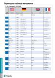 1583 Техническое руководство Переводная таблица материалов По стандарту VDI 3323 Группа материала BS EN 1 AISI/SAE Материал по DIN AFNOR 10 1 0723 15S Каталог TAEGUTEC 2015 Металлорежущий инструмент и инструментальная оснастка для металлообрабатывающих станков Точение Фрезерование Сверление Стр. TI36