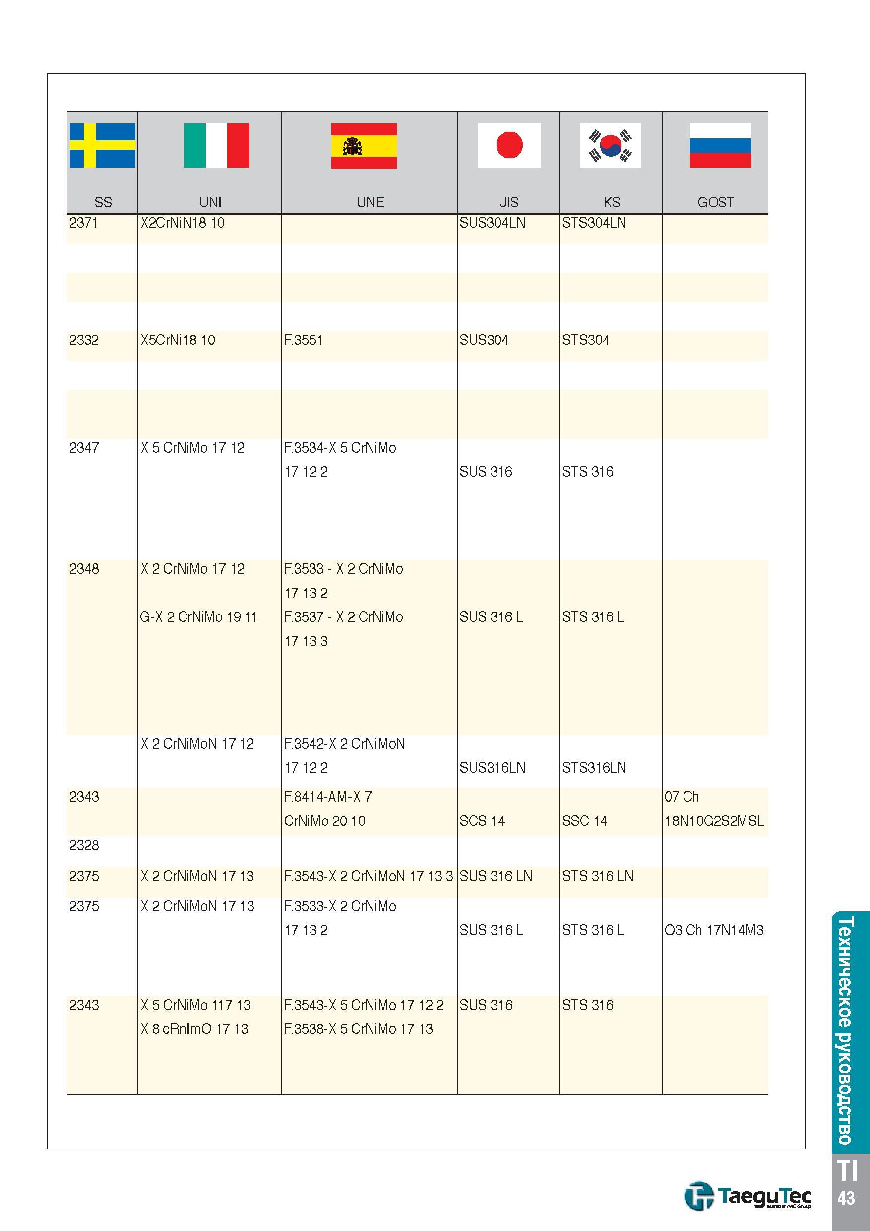1590 SS II UNI UNE JIS KS 2371 2332 2347 2348 2343 2328 2375 2375 2343 X2CrNiN18 10 X5CrNi18 10 X 5 CrNiMo 17 12 X 2 CrNiMoN 17 12 X 2 CrNiMoN 17 13 X Каталог TAEGUTEC 2015 Металлорежущий инструмент и инструментальная оснастка для металлообрабатывающих станков Точение Фрезерование Сверление Стр. TI43