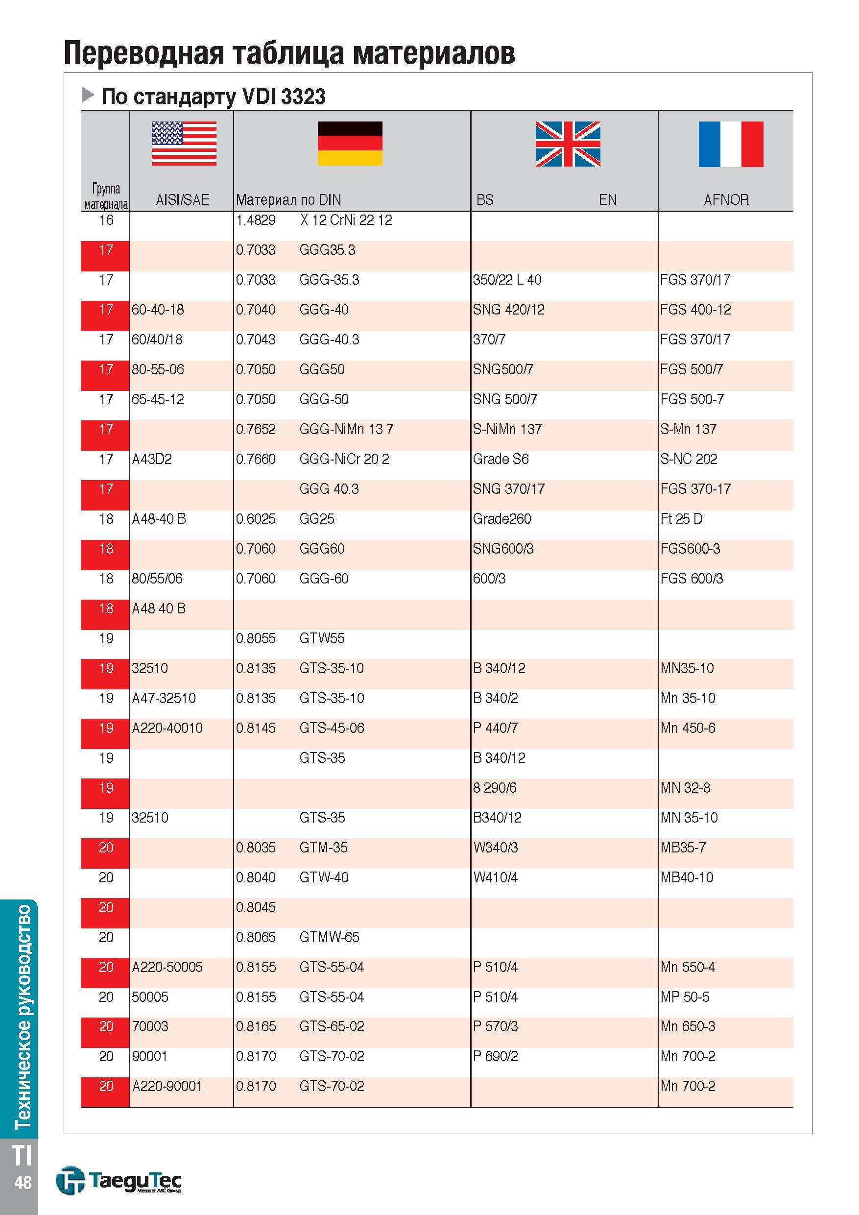 1595 Техническое руководство Переводная таблица материалов По стандарту VDI 3323 Группа материала AISI/SAE Материал по DIN BS EN II AFNOR 20 20 20 20 Каталог TAEGUTEC 2015 Металлорежущий инструмент и инструментальная оснастка для металлообрабатывающих станков Точение Фрезерование Сверление Стр. TI48
