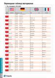 1595 Техническое руководство Переводная таблица материалов По стандарту VDI 3323 Группа материала AISI/SAE Материал по DIN BS EN II AFNOR 20 20 20 20 Каталог TAEGUTEC 2015 Металлорежущий инструмент и инструментальная оснастка для металлообрабатывающих станков Точение Фрезерование Сверление Стр. TI48
