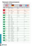 1597 Техническое руководство Переводная таблица материалов По стандарт у VDI 3323 Группа материала Н№= BS EN AISI/SAE Материал по DIN 1 1 AFNOR 20 0 8 Каталог TAEGUTEC 2015 Металлорежущий инструмент и инструментальная оснастка для металлообрабатывающих станков Точение Фрезерование Сверление Стр. TI50
