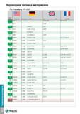 1599 Техническое руководство Переводная таблица материалов По стандарту VDI 3323 Группа материала BS EN AISI/SAE Материал по DIN AFNOR 23-24 A356-72 2 Каталог TAEGUTEC 2015 Металлорежущий инструмент и инструментальная оснастка для металлообрабатывающих станков Точение Фрезерование Сверление Стр. TI52