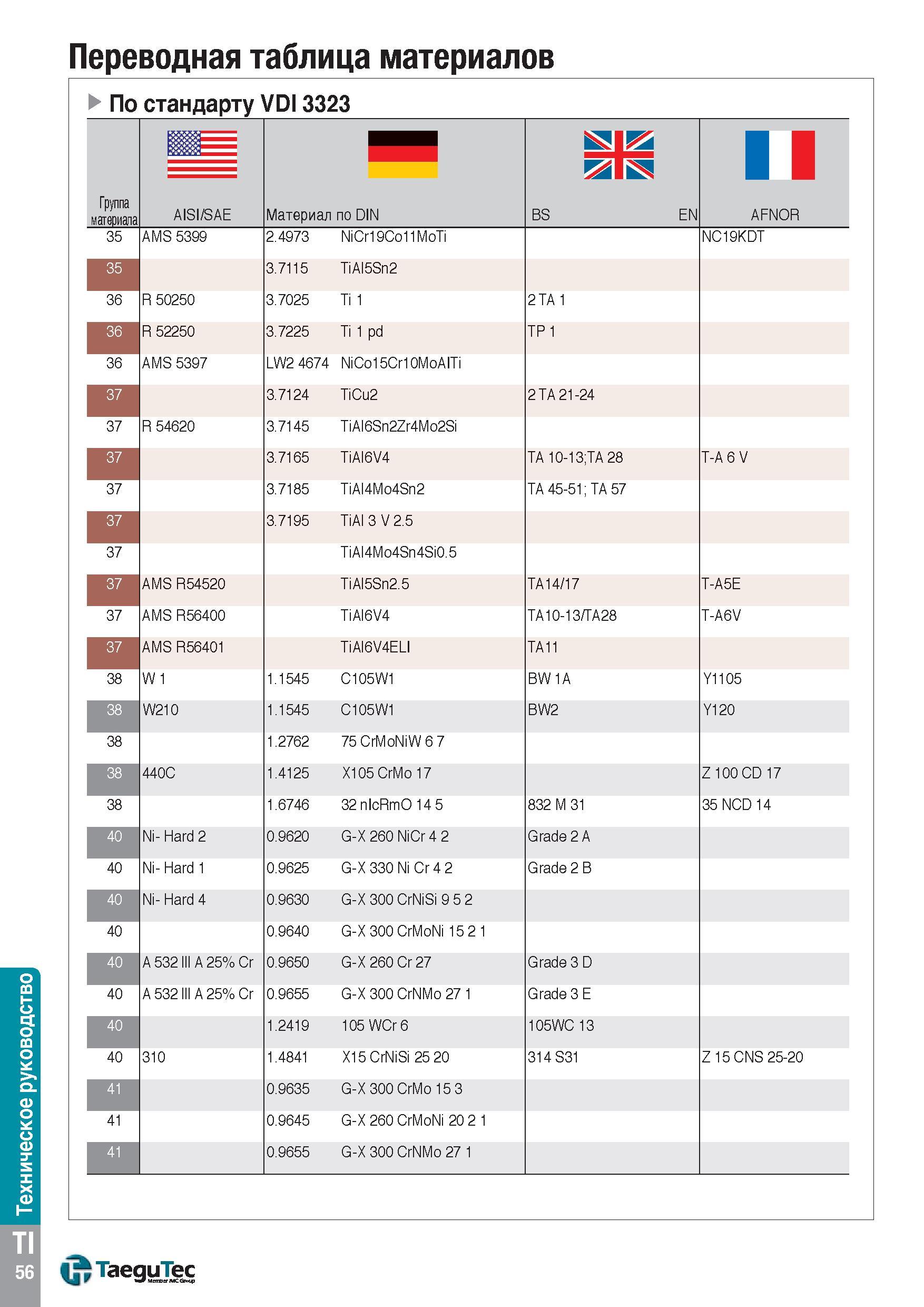 1603 Техническое руководство Переводная таблица материалов По стандарту VDI 3323 Группа материала BS EN В AISI/SAE Материал по DIN AFNOR 35 AMS 5399 2 Каталог TAEGUTEC 2015 Металлорежущий инструмент и инструментальная оснастка для металлообрабатывающих станков Точение Фрезерование Сверление Стр. TI56
