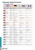 1603 Техническое руководство Переводная таблица материалов По стандарту VDI 3323 Группа материала BS EN В AISI/SAE Материал по DIN AFNOR 35 AMS 5399 2 Каталог TAEGUTEC 2015 Металлорежущий инструмент и инструментальная оснастка для металлообрабатывающих станков Точение Фрезерование Сверление Стр. TI56