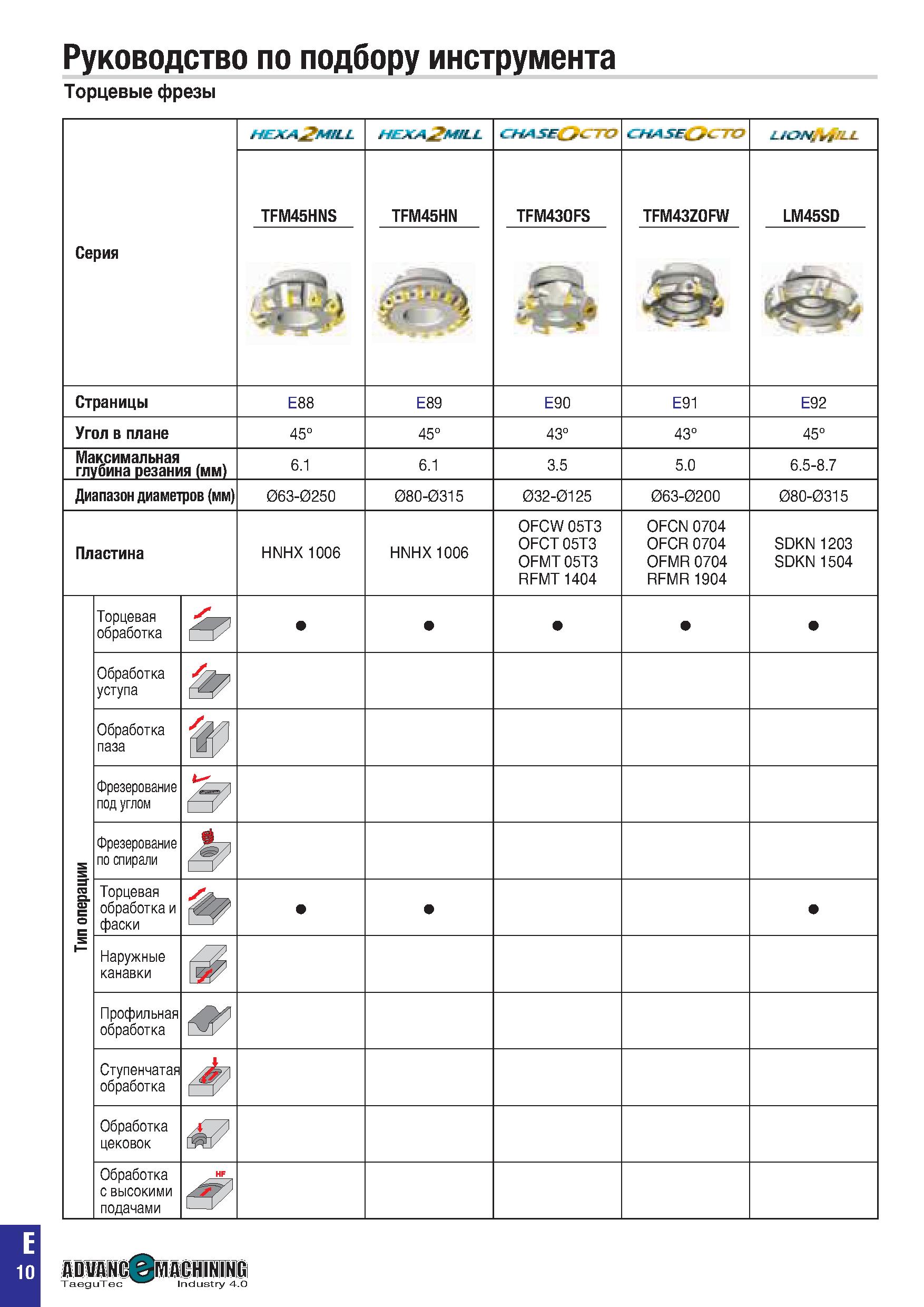 323 Руководство по подбору инструмента Торцевые фрезы Серия HEXA MtLL HEXA MtLL chasg&ctG chasc&ctG L/LMV, rf '/LJ TFM45HNS TFM45HN TFM43OFS TFM43ZOF Каталог TAEGUTEC 2020 Вращающийся режущий и вспомогательный инструмент по металлу Твердосплавные пластины Сборные фрезы с СМП Монолитные фрезы и сверла Инструментальные патроны Стр. E10