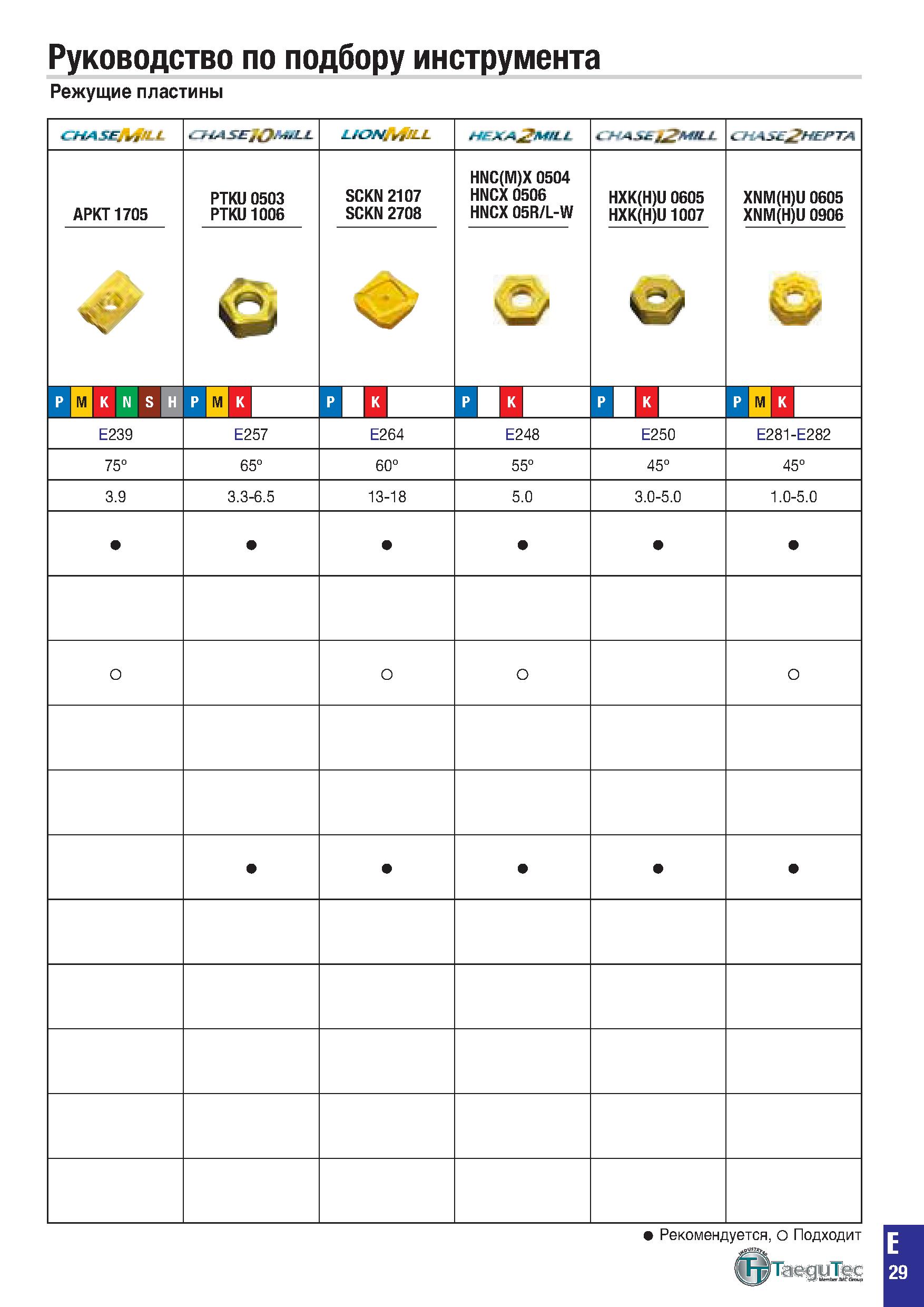 342 Руководство по подбору инструмента Режущие пластины HA5Ejyj’Ll iJ SEjQMtL L w/ii 1 ± f- AS£ ,J M/LL hh\se£hepta APKT1705 PTKU 0503 PTKU1006 SCKN Каталог TAEGUTEC 2020 Вращающийся режущий и вспомогательный инструмент по металлу Твердосплавные пластины Сборные фрезы с СМП Монолитные фрезы и сверла Инструментальные патроны Стр. E29