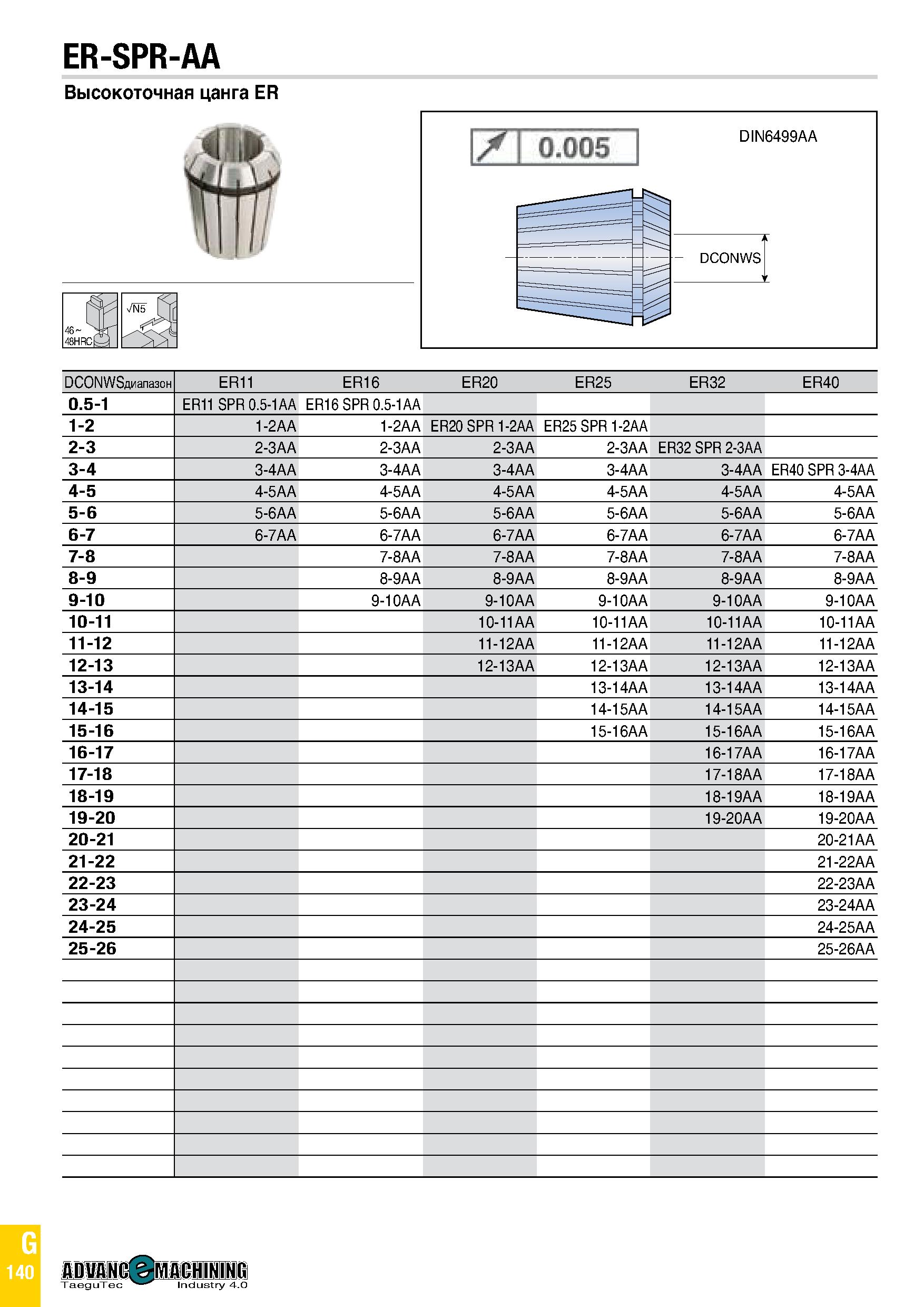 955 ER-SPR-AA Высокоточная цанга ER DCONWSдиапазон ER11 ER16 ER20 ER25 ER32 ER40 0 5-1 ER11 SPR 0 5-1AA ER16 SPR 0 5-1AA 1-2 1-2AA 1-2AA ER20 SPR 1-2 Каталог TAEGUTEC 2020 Вращающийся режущий и вспомогательный инструмент по металлу Твердосплавные пластины Сборные фрезы с СМП Монолитные фрезы и сверла Инструментальные патроны Стр. G140
