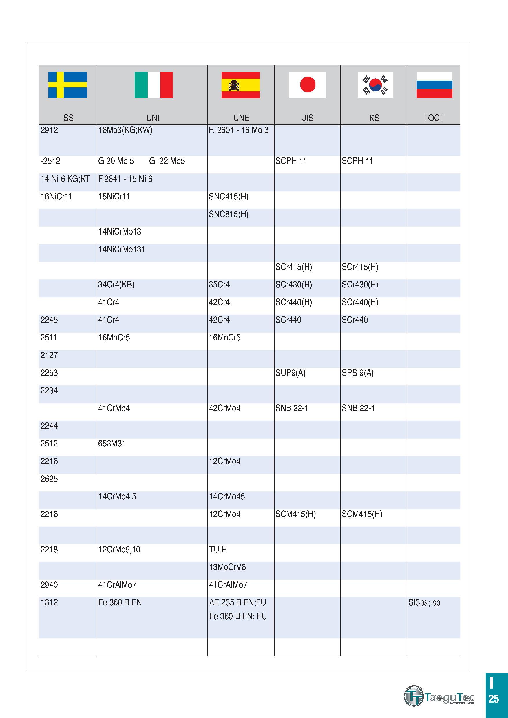 1130 II II SS UNI UNE JIS KS ГОСТ 2912 16Mo3(KG;KW) F 2601 - 16 Mo 3 -2512 G 20 Mo 5 G 22 Mo5 SCPH 11 SCPH 11 14 Ni 6 KG;KT F 2641 - 15 Ni 6 16NiCr11 Каталог TAEGUTEC 2020 Вращающийся режущий и вспомогательный инструмент по металлу Твердосплавные пластины Сборные фрезы с СМП Монолитные фрезы и сверла Инструментальные патроны Стр. I25