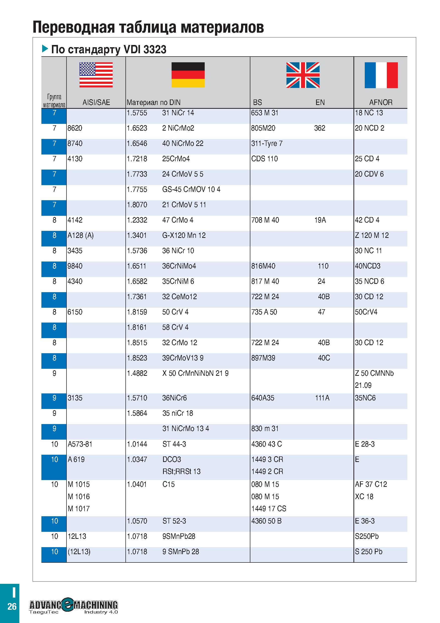 1131 Переводная таблица материалов По стандарту VDI 3323 Группа материала BS EN В AISI/SAE Материал по DIN 1 1 AFNOR 7 1 5755 31 NiCr14 653 M 31 18 NC Каталог TAEGUTEC 2020 Вращающийся режущий и вспомогательный инструмент по металлу Твердосплавные пластины Сборные фрезы с СМП Монолитные фрезы и сверла Инструментальные патроны Стр. I26