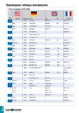 1131 Переводная таблица материалов По стандарту VDI 3323 Группа материала BS EN В AISI/SAE Материал по DIN 1 1 AFNOR 7 1 5755 31 NiCr14 653 M 31 18 NC Каталог TAEGUTEC 2020 Вращающийся режущий и вспомогательный инструмент по металлу Твердосплавные пластины Сборные фрезы с СМП Монолитные фрезы и сверла Инструментальные патроны Стр. I26