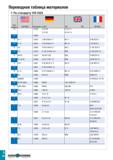1133 Переводная таблица материалов По стандарту VDI 3323 Группа материала BS EN AISI/SAE Материал по DIN AFNOR 10 1 0723 15S 22 15 S 20 210 A 15 210 M Каталог TAEGUTEC 2020 Вращающийся режущий и вспомогательный инструмент по металлу Твердосплавные пластины Сборные фрезы с СМП Монолитные фрезы и сверла Инструментальные патроны Стр. I28