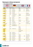 1137 Переводная таблица материалов По стандарту VDI 3323 1 I Группа материала AISI/SAE Материал по DIN BS EN AFNOR 12 405 1 4724 X10CrA113 403S17 Z10C Каталог TAEGUTEC 2020 Вращающийся режущий и вспомогательный инструмент по металлу Твердосплавные пластины Сборные фрезы с СМП Монолитные фрезы и сверла Инструментальные патроны Стр. I32