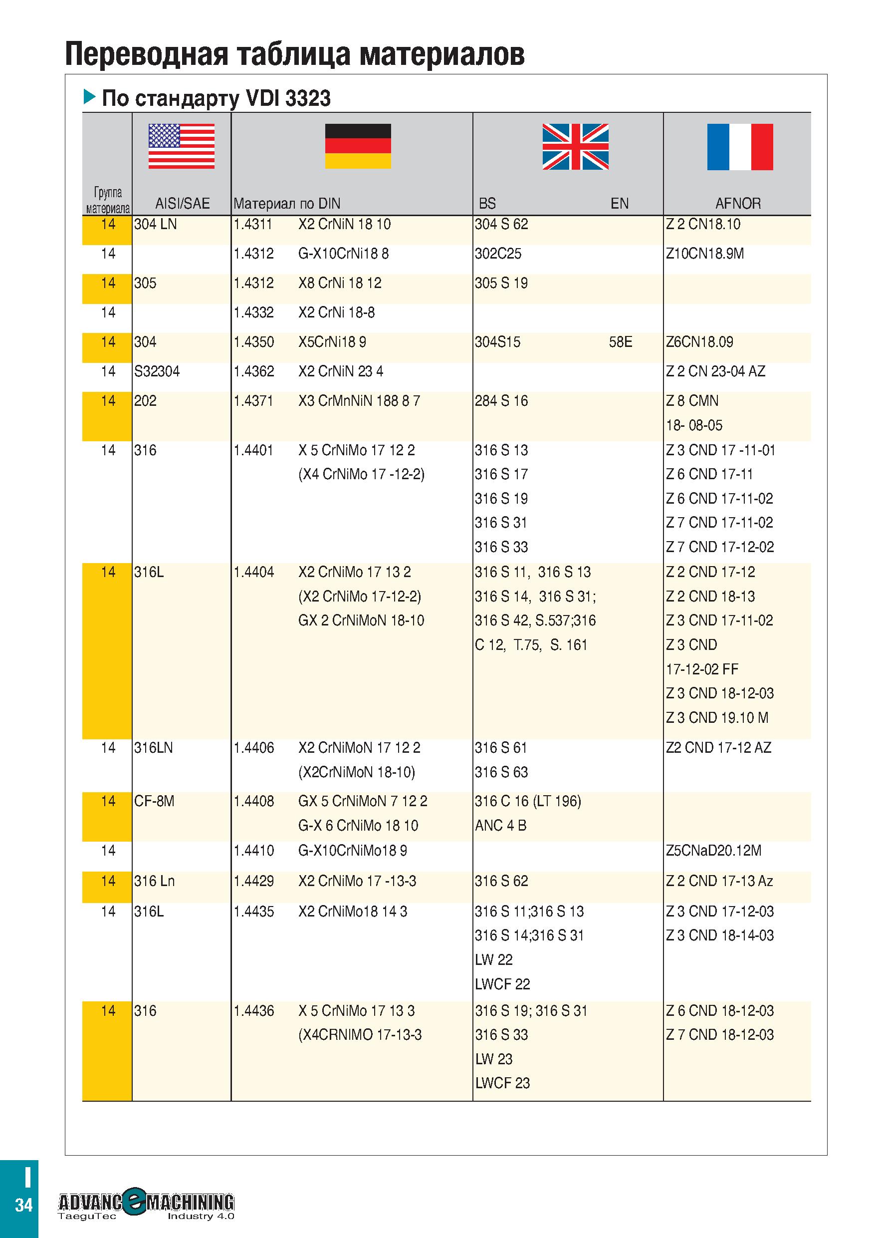 1139 Переводная таблица материалов По стандарту VDI 3323 gig WZitiZQ Группа материала AISI/SAE Материал по DIN N E E 1 S B AFNOR 14 304 LN 1 4311 X2 C Каталог TAEGUTEC 2020 Вращающийся режущий и вспомогательный инструмент по металлу Твердосплавные пластины Сборные фрезы с СМП Монолитные фрезы и сверла Инструментальные патроны Стр. I34