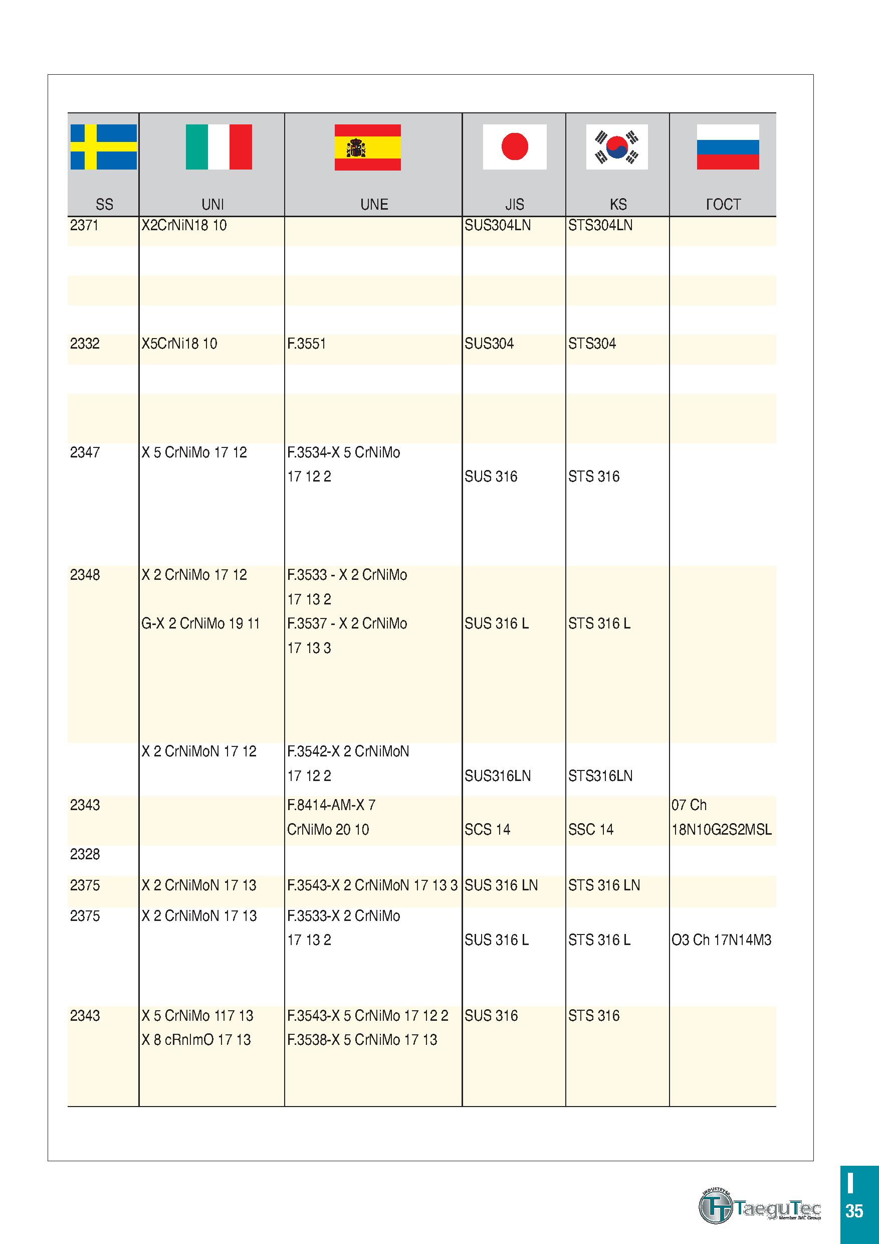 1140 SS II UNI UNE JIS KS 2371 2332 2347 2348 2343 2328 2375 2375 2343 X2CrNiN18 10 X5CrNi18 10 X 5 CrNiMo 17 12 X 2 CrNiMoN 17 12 X 2 CrNiMoN 17 13 X Каталог TAEGUTEC 2020 Вращающийся режущий и вспомогательный инструмент по металлу Твердосплавные пластины Сборные фрезы с СМП Монолитные фрезы и сверла Инструментальные патроны Стр. I35