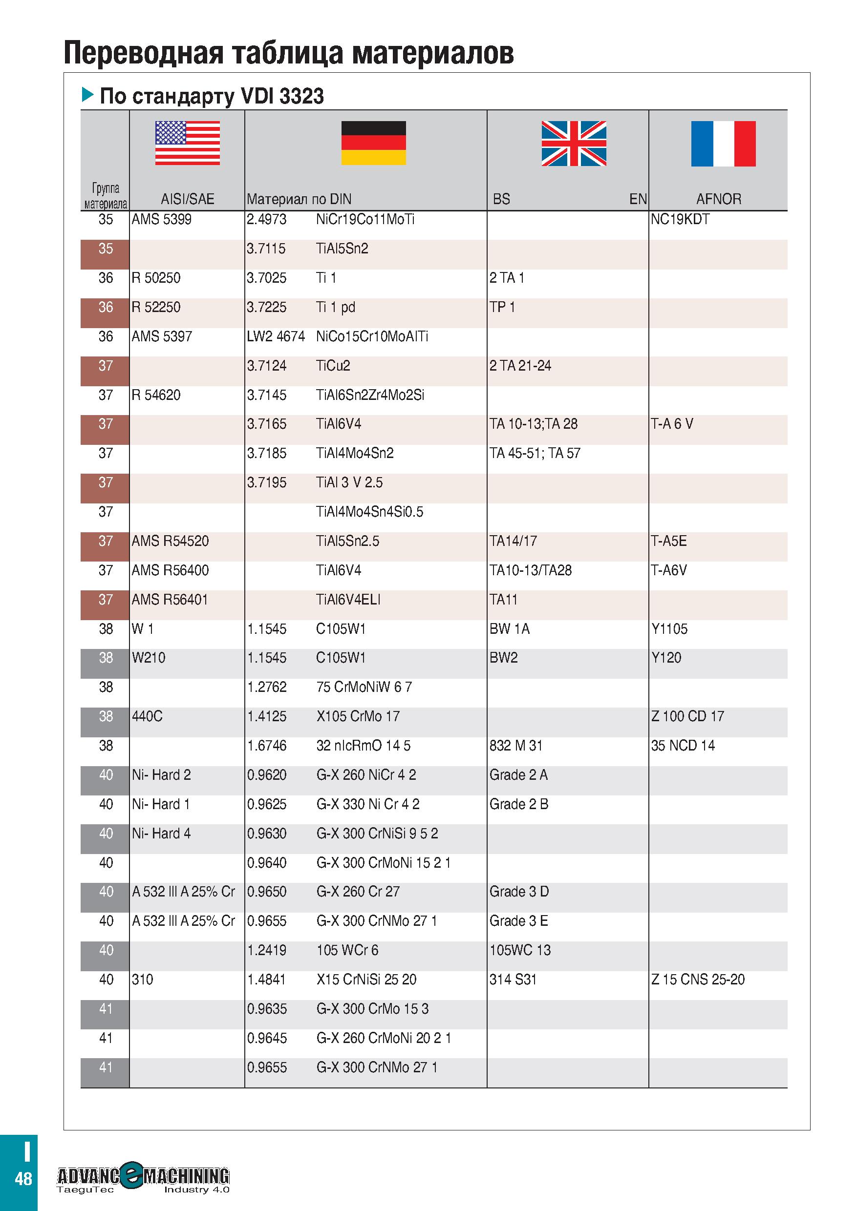 1153 Переводная таблица материалов По стандарту VDI 3323 Группа материала PSS BS EN I AISI/SAE Материал по DIN AFNOR 35 AMS 5399 2 4973 NiCr19Co11MoTi Каталог TAEGUTEC 2020 Вращающийся режущий и вспомогательный инструмент по металлу Твердосплавные пластины Сборные фрезы с СМП Монолитные фрезы и сверла Инструментальные патроны Стр. I48