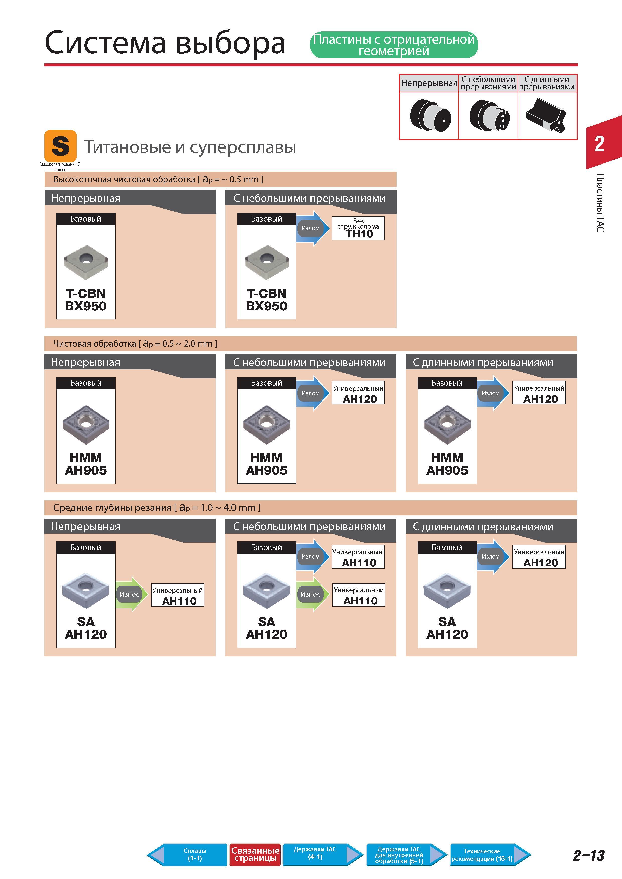 51 Система выбора пластины Tungaloy с отрицательной геометрией S Титановые и суперсплавы Высоколегированный сплав Высокоточная чистовая обработка ap 0 5 mm Н Каталог TUNGALOY 2014 Металлорежущий инструмент и инструментальная оснастка Стр. 2-13