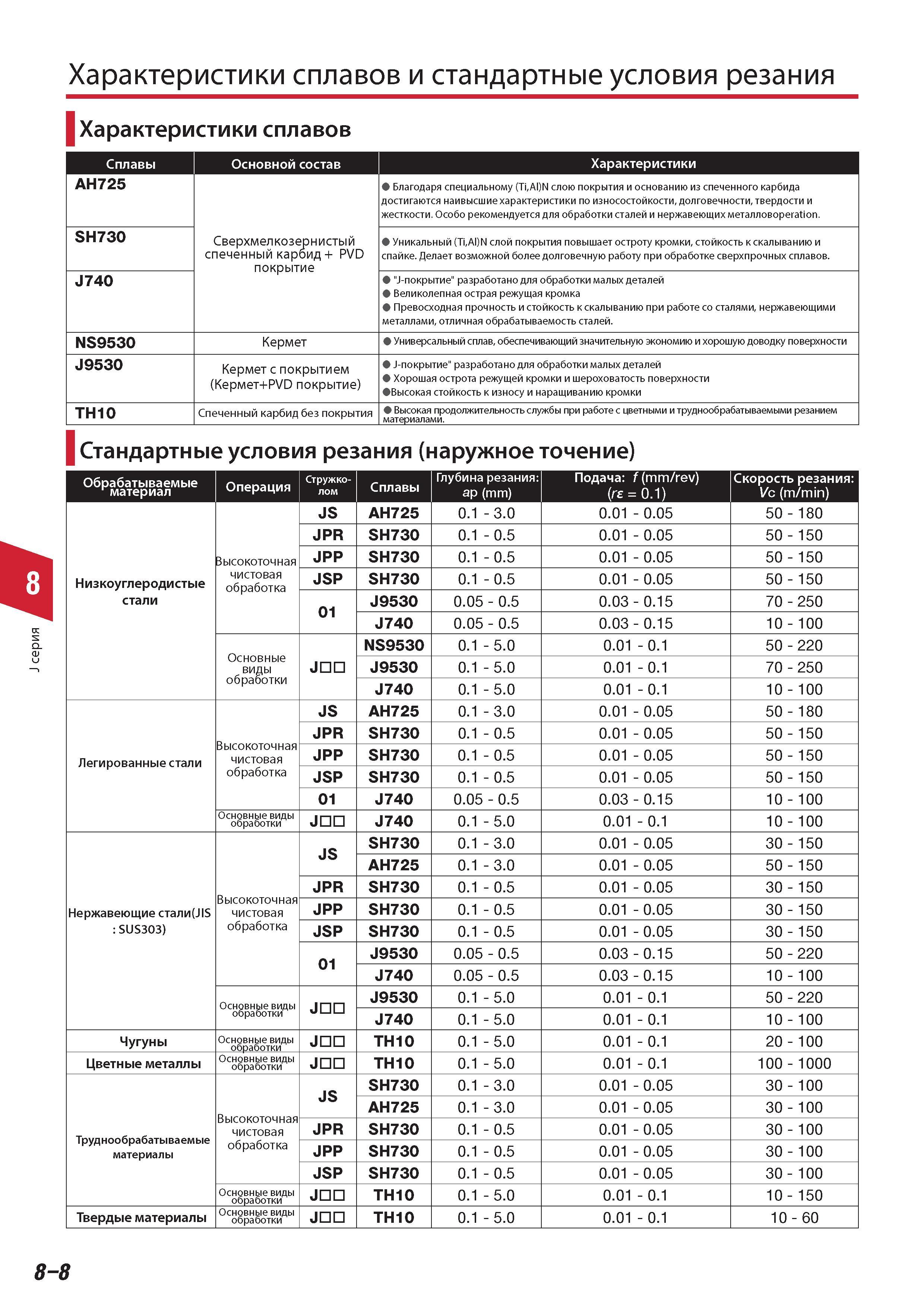 520 Характеристики сплавов и стандартные условия резания Основной состав Характеристики Tungaloy AH725 Сверхмелкозернистый спеченный карбид + PVD покрытие Бла Каталог TUNGALOY 2014 Металлорежущий инструмент и инструментальная оснастка Стр. 8-8
