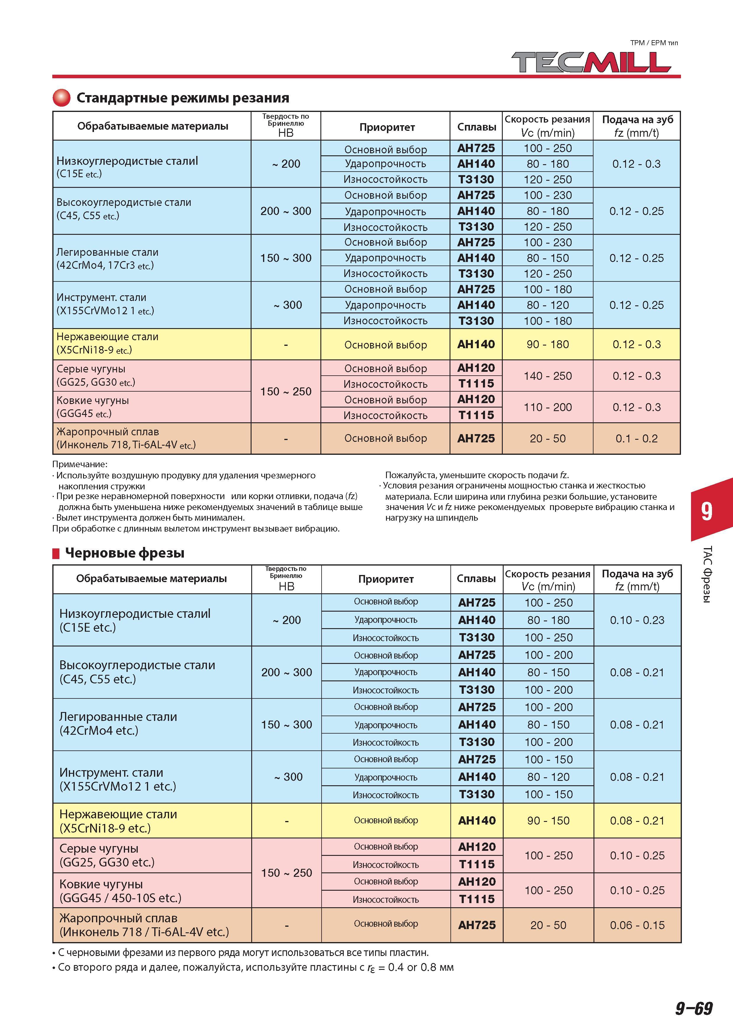 639 Фрезы TPM EPM тип Стандартные режимы резания Tungaloy Обрабатываемые материалы Твердость по Бринеллю HB Приоритет Сплавы Скорость резания Vc (m/min) Подач Каталог TUNGALOY 2014 Металлорежущий инструмент и инструментальная оснастка Стр. 9-69