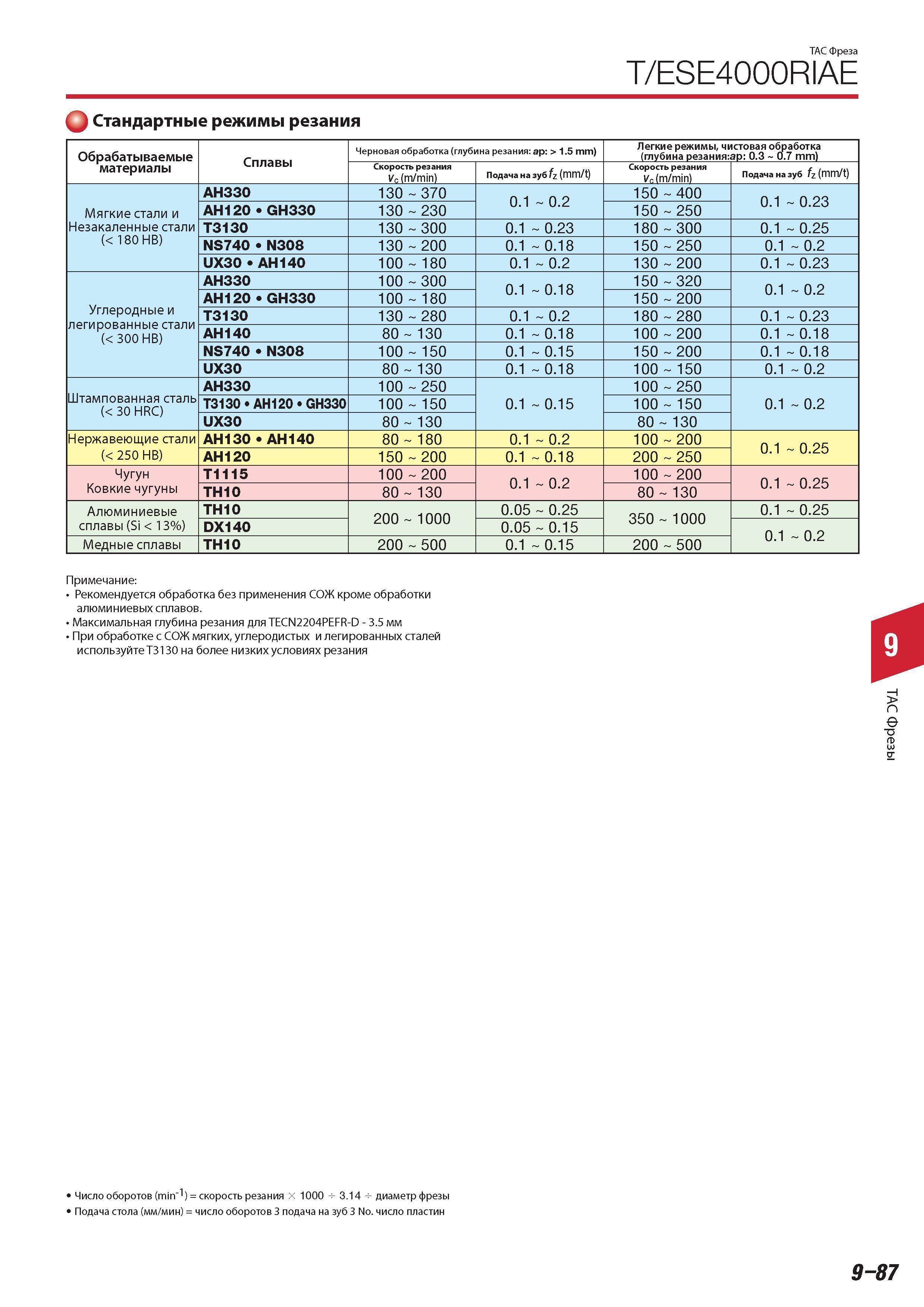 657 Фреза Tungaloy T ESE4000RIAE Стандартные режимы резания Обрабатываемые материалы Сплавы Черновая обработка (глубина резания ap 1 5 mm ) Легкие режимы чист Каталог TUNGALOY 2014 Металлорежущий инструмент и инструментальная оснастка Стр. 9-87