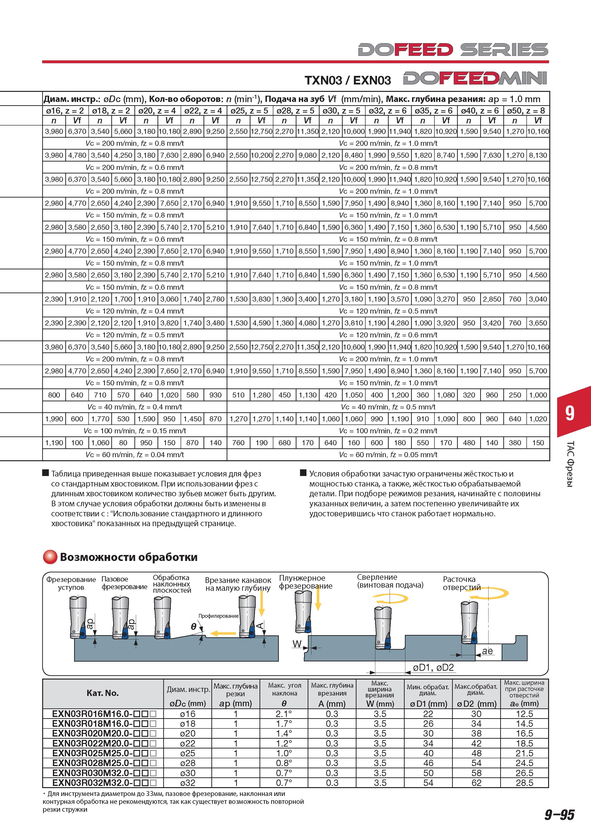 665 Фрезы Tungaloy DOFEED TXN03 EXN03 FEEDMINI Диаметр инструмента Dc (mm) Количество оборотов n (min-1) Подача на зуб Vf ( mm /min) Максимальная глубина реза Каталог TUNGALOY 2014 Металлорежущий инструмент и инструментальная оснастка Стр. 9-95