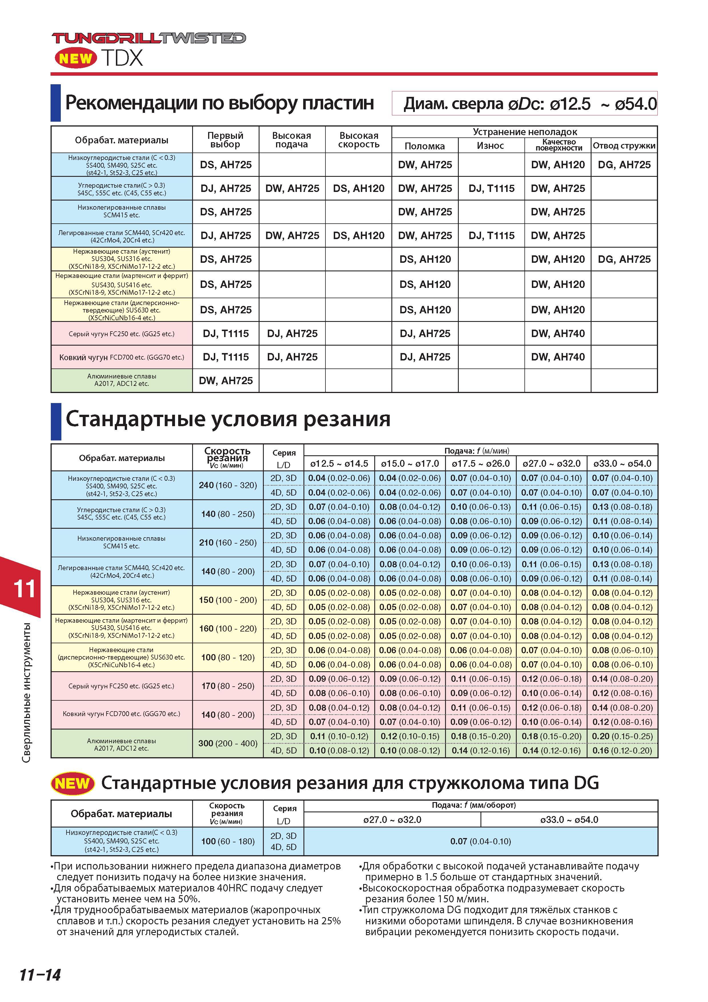 776 Сверлильные инструменты Tungaloy TDX Рекомендации по выбору пластин Диаметр сверла Dc 012 5 054 0 Обрабатываемые материалы Первый выбор Высокая подача Выс Каталог TUNGALOY 2014 Металлорежущий инструмент и инструментальная оснастка Стр. 11-14