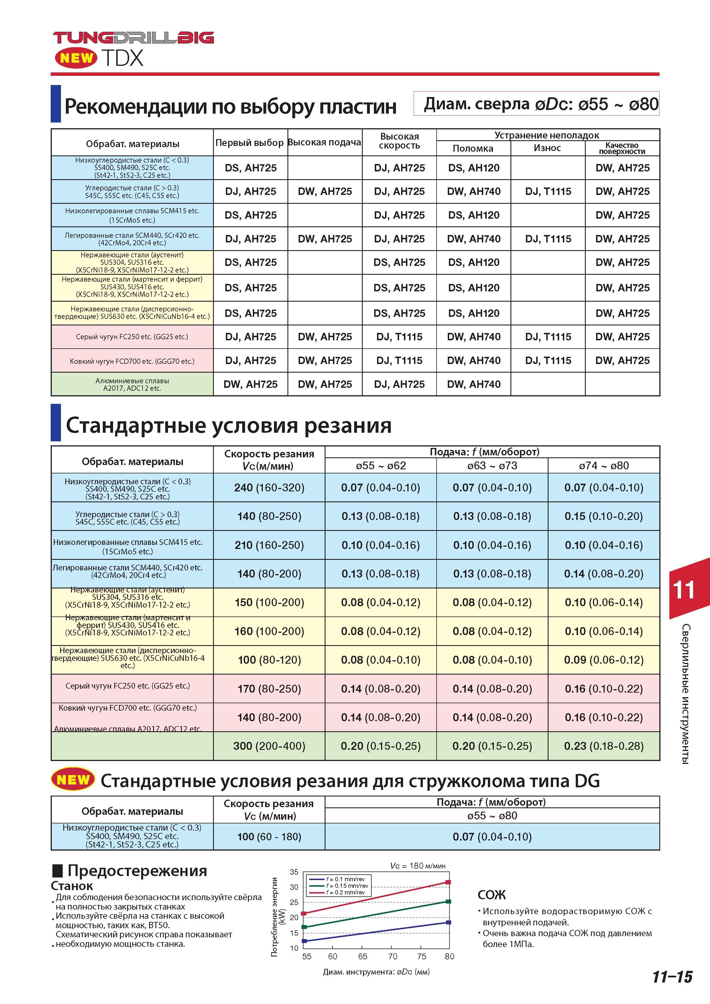 777 Рекомендации по выбору пластин Tungaloy TUNG SIG 3BTDX Диаметр сверла 055 080 Обрабатываемые материалы Первый выбор Высокая подача Высокая скорость Устран Каталог TUNGALOY 2014 Металлорежущий инструмент и инструментальная оснастка Стр. 11-15