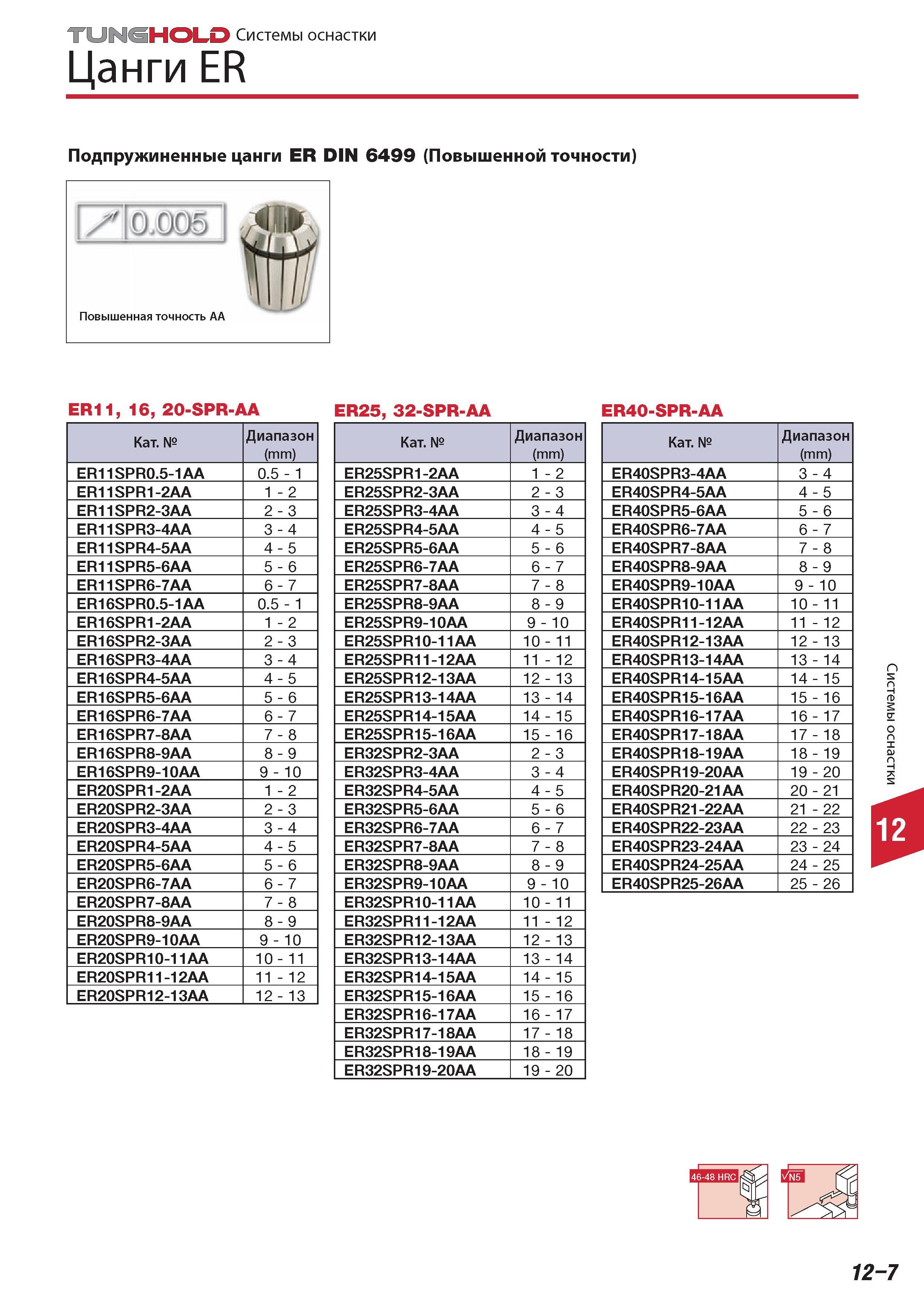 819 Подпружиненные цанги Tungaloy ER DIN 6499 Повышенной точности АА ER11 16 20-SPR-AA ER25 32-SPR-AA ER40-SPR-AA Категория Диапазон (mm) ER11SPR0 5-1AA 0 5 - Каталог TUNGALOY 2014 Металлорежущий инструмент и инструментальная оснастка Стр. 12-7