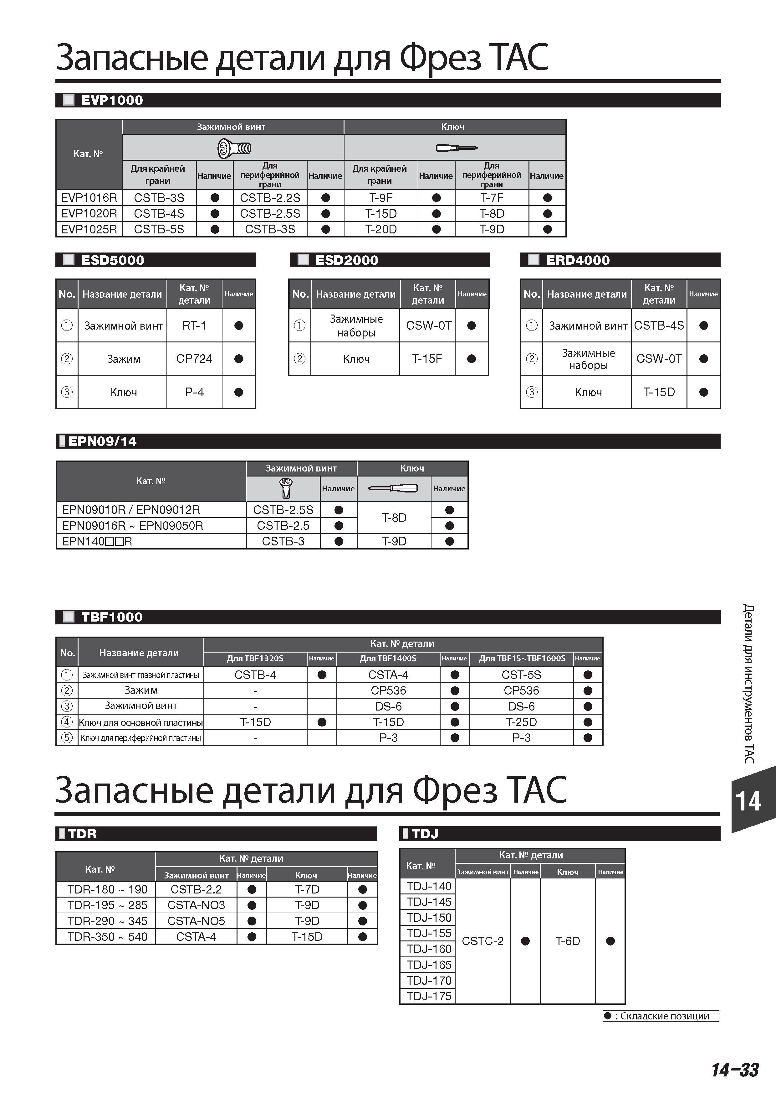 887 Запасные детали Tungaloy для Фрез ТАС 000 Зажимной винт Ключ Категория Для крайней грани Наличие Для периферийной грани Наличие Для крайней грани Наличие Каталог TUNGALOY 2014 Металлорежущий инструмент и инструментальная оснастка Стр. 14-33