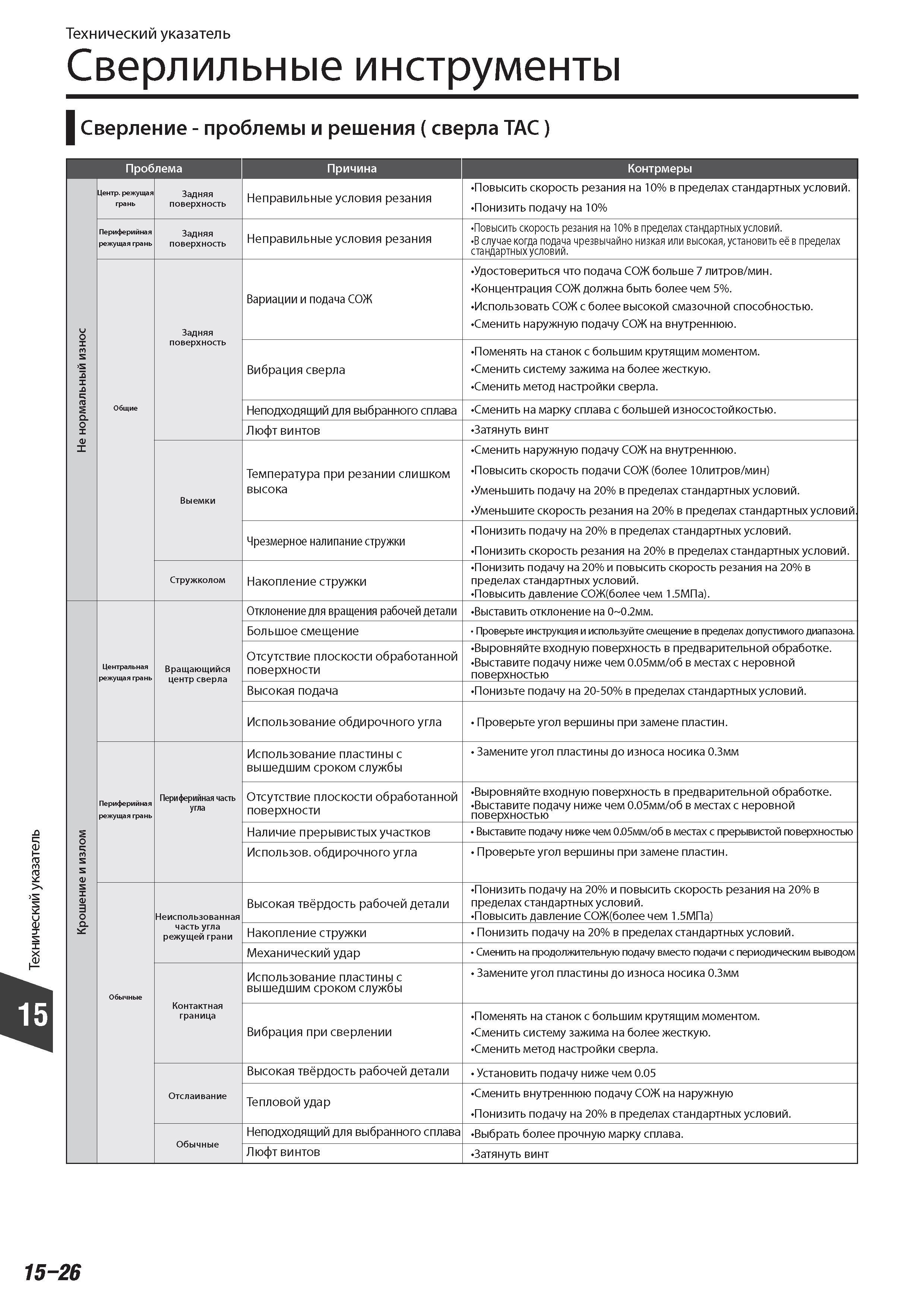 914 Сверление проблемы и решения сверла ТАС Проблема Причина Контрмеры Центр режущая грань Задняя поверхность Неправильные условия резания Технический указате Каталог TUNGALOY 2014 Металлорежущий инструмент и инструментальная оснастка Стр. 15-26