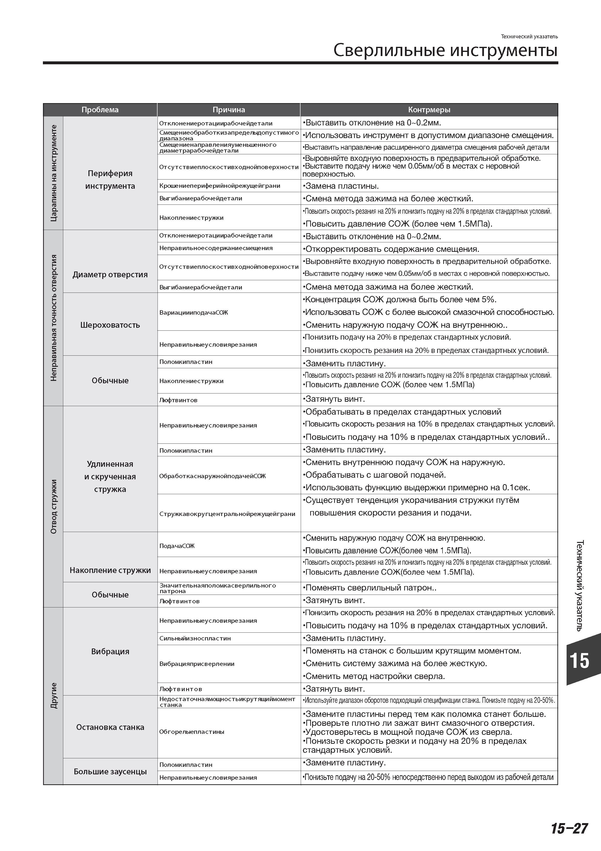 915 Сверлильные инструменты Проблема Причина Контрмеры Периферия инструмента Отклонение ротации рабочей детали Выставить отклонение на 0 0 2мм Технический ука Каталог TUNGALOY 2014 Металлорежущий инструмент и инструментальная оснастка Стр. 15-27
