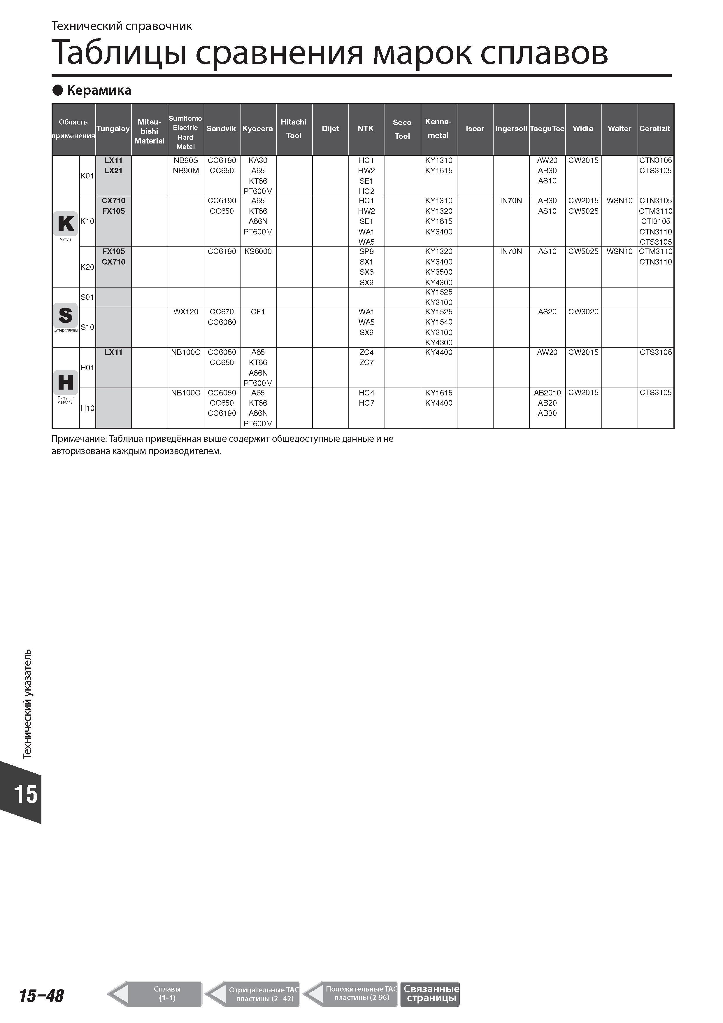 936 Керамика Таблицы сравнения марок сплавов Область применения Tungaloy Mitsubishi Material Sumitomo Electric Hard Metal Sandvik Kyocera Hitachi Tool Dijet N Каталог TUNGALOY 2014 Металлорежущий инструмент и инструментальная оснастка Стр. 15-48