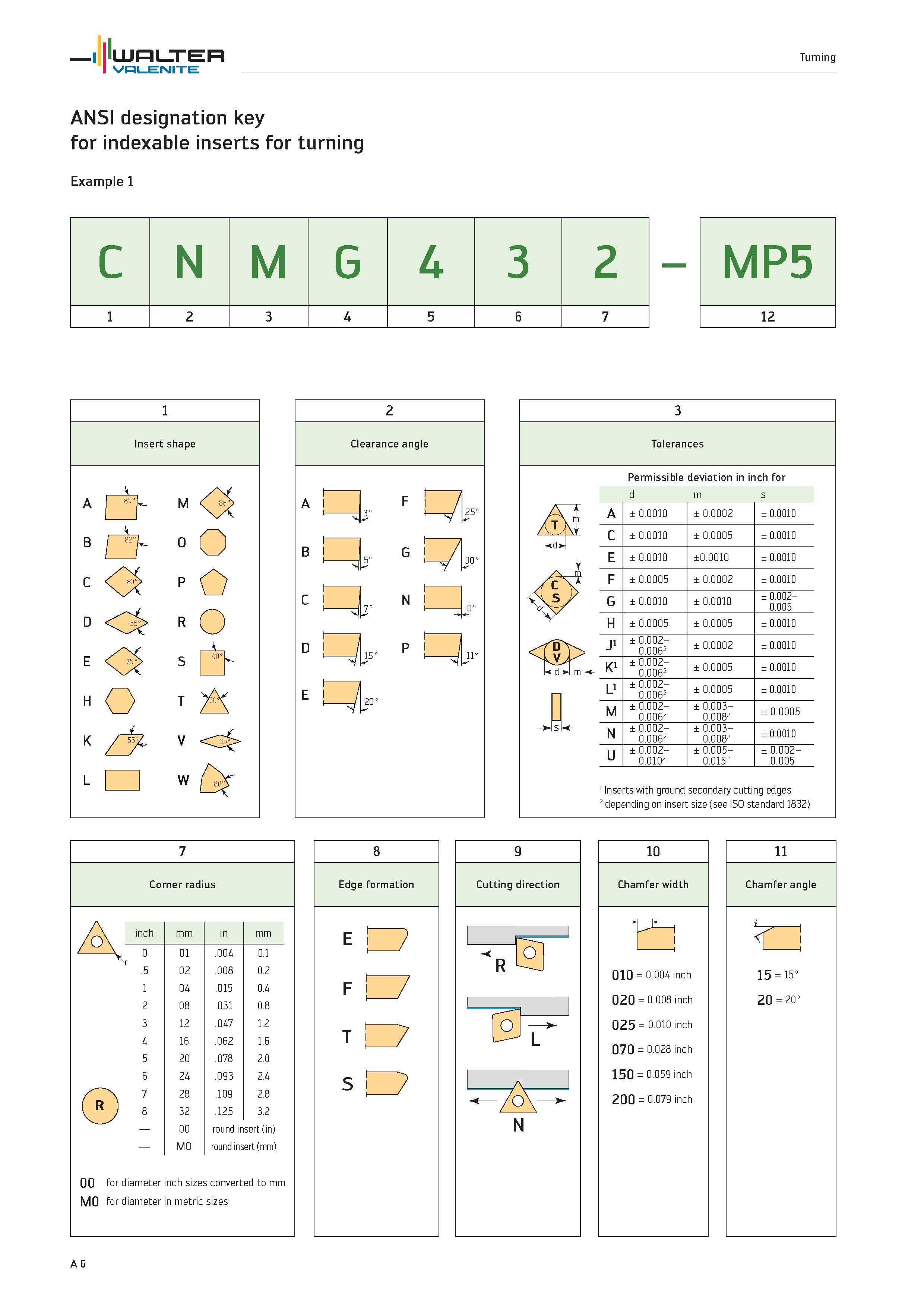 10 ANSI designation key for indexable inserts for turning Example Tolerances Permissible deviation in inch for d m s A ± 0 0010 ± 0 0002 ± 0 0010 C Каталог WALTER 2012 Металлорежущий инструмент и инструментальная оснастка Valenite для станков и металлообрабатывающих комплексов Стр. A6