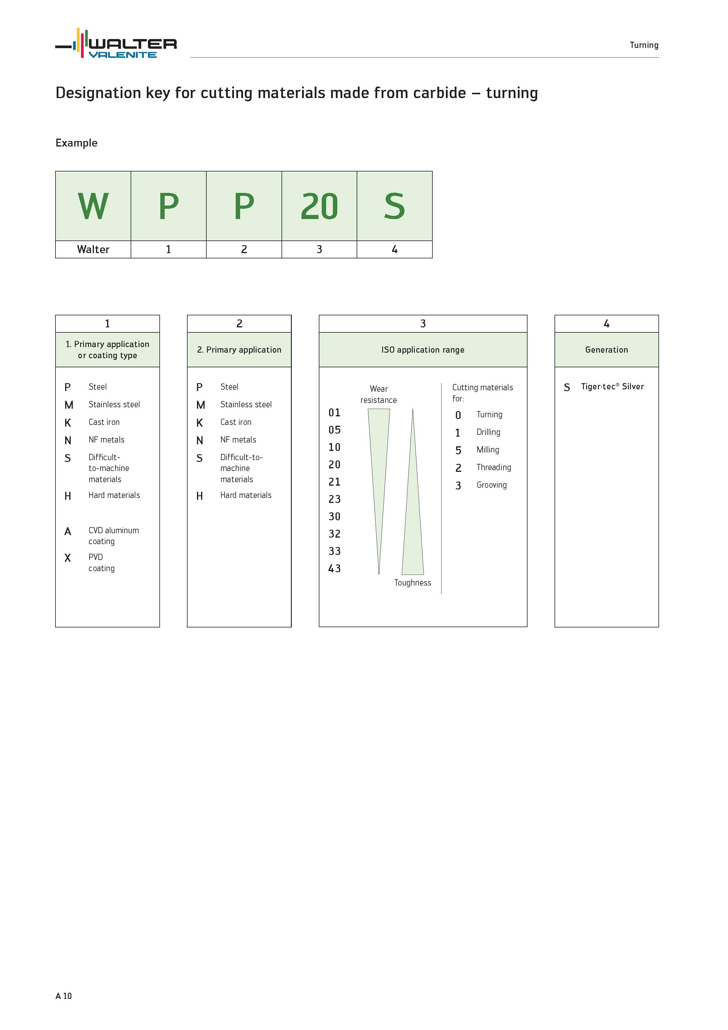 14 Designation key for cutting materials made from carbide turning P Steel M Stainless steel K Cast iron N NF metals S Difficult- to-machine materia Каталог WALTER 2012 Металлорежущий инструмент и инструментальная оснастка Valenite для станков и металлообрабатывающих комплексов Стр. A10