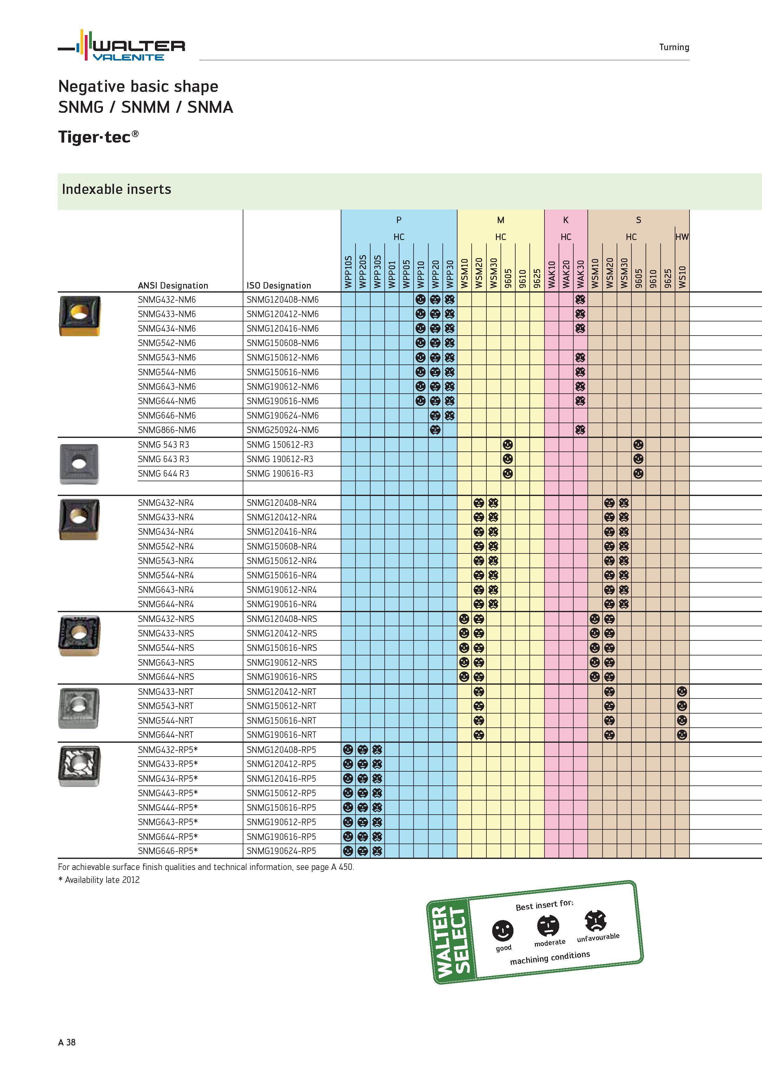 42 WALTER Turning Valenite Negative basic shape SNMG / SNMM / SNMA Tigertec Indexable inserts ANSI Designation ISO Designation WPP10S WPP20S WPP30S Каталог WALTER 2012 Металлорежущий инструмент и инструментальная оснастка Valenite для станков и металлообрабатывающих комплексов Стр. A38