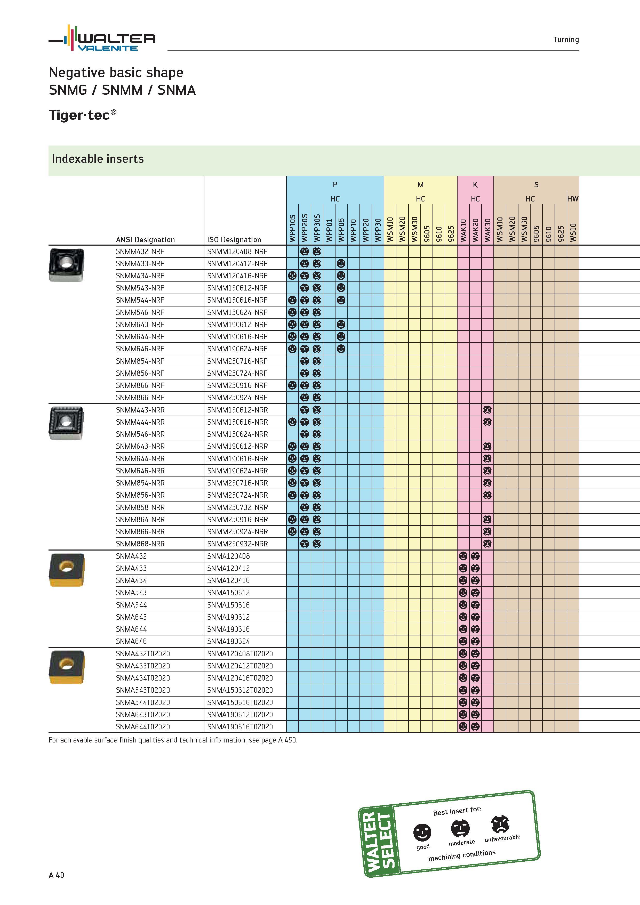 44 WALTER Turning Valenite Negative basic shape SNMG / SNMM / SNMA Tigertec Indexable inserts ANSI Designation ISO Designation WPP10S WPP20S WPP30S Каталог WALTER 2012 Металлорежущий инструмент и инструментальная оснастка Valenite для станков и металлообрабатывающих комплексов Стр. A40