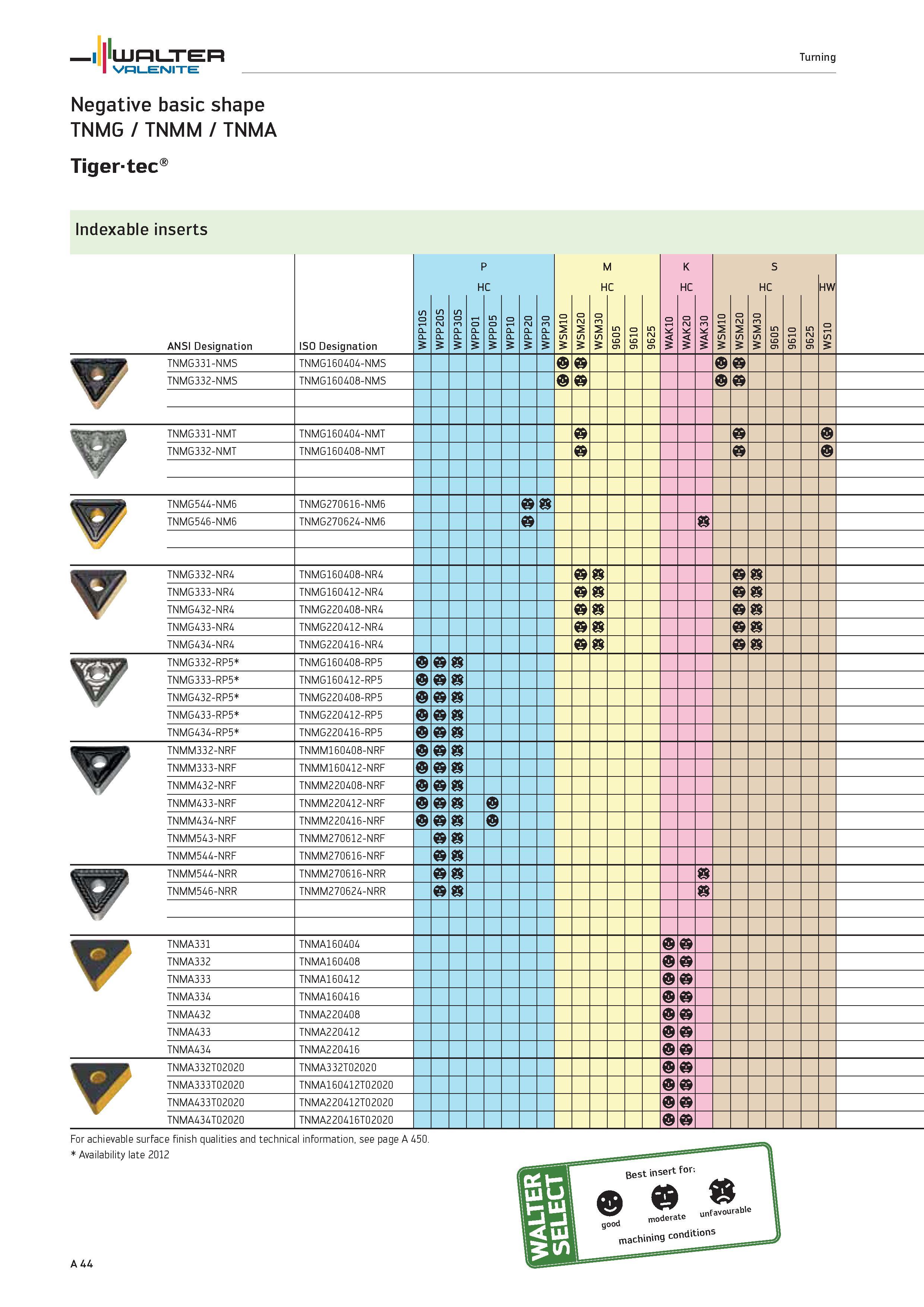 48 WALTER Turning Valenite Negative basic shape TNMG / TNMM / TNMA Tigertec Indexable inserts ANSI Designation ISO Designation WPP10S WPP20S WPP30S Каталог WALTER 2012 Металлорежущий инструмент и инструментальная оснастка Valenite для станков и металлообрабатывающих комплексов Стр. A44