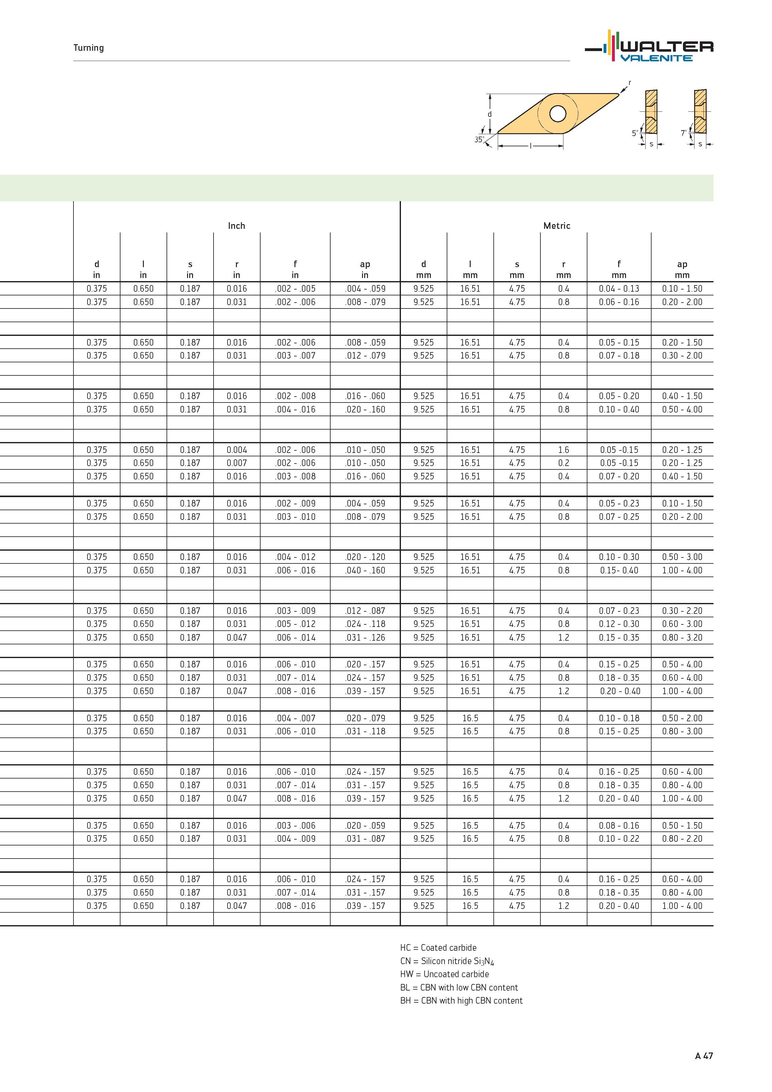 51 Turning WALTER Valenite r d in l in s in Inch r in f in ap in d mm l mm s mm Metric r mm f mm p m am 0 375 0 650 0 187 0 016 002 005 004 059 9 52 Каталог WALTER 2012 Металлорежущий инструмент и инструментальная оснастка Valenite для станков и металлообрабатывающих комплексов Стр. A47