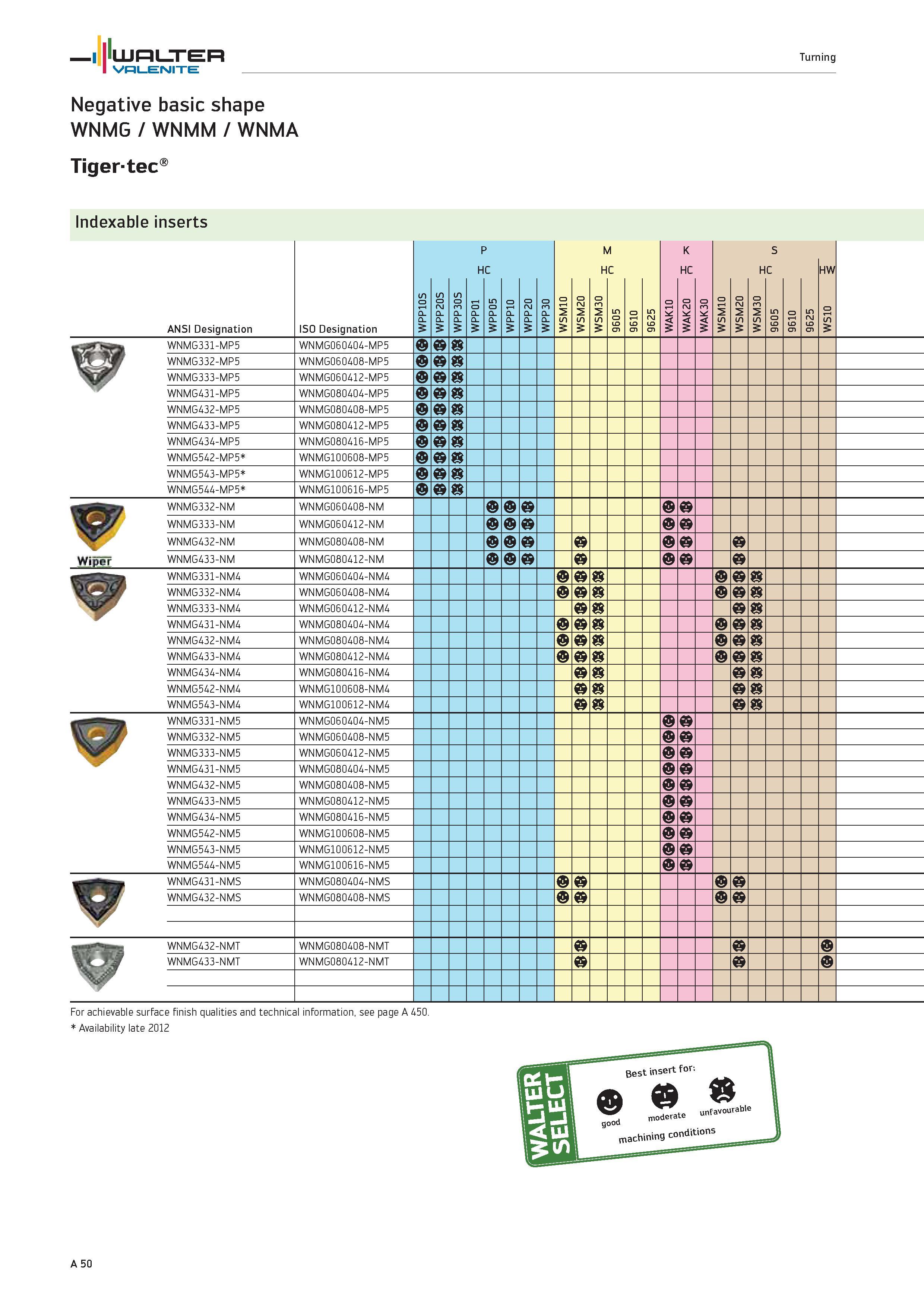 54 WALTER Turning Valenite Negative basic shape WNMG / WNMM / WNMA Tigertec Indexable inserts ANSI Designation ISO Designation WPP10S WPP20S WPP30S Каталог WALTER 2012 Металлорежущий инструмент и инструментальная оснастка Valenite для станков и металлообрабатывающих комплексов Стр. A50