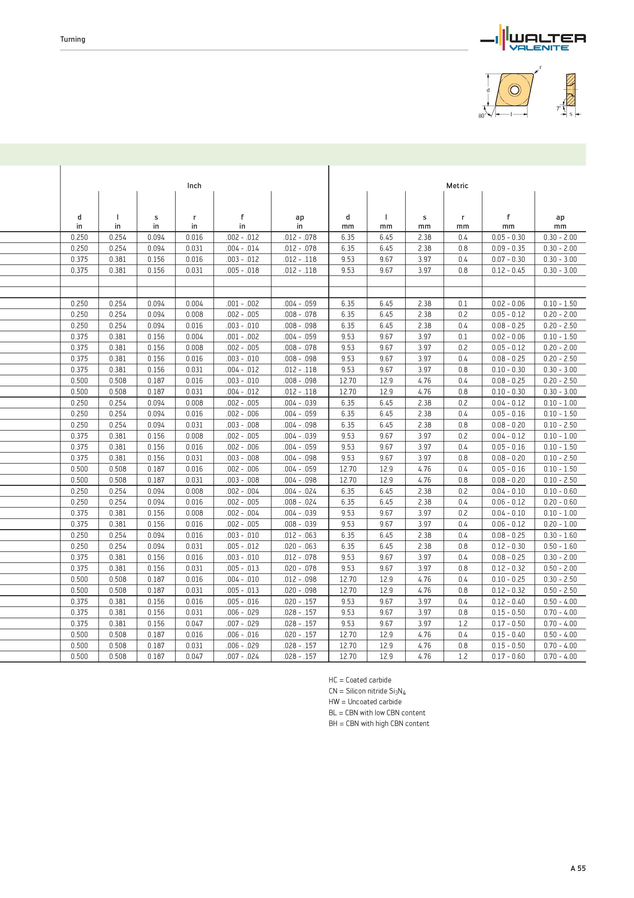 59 Turning WALTER Valenite r d in l in s in Inch r in f in ap in d mm l mm s mm Metric r mm f mm p m am 0 250 0 254 0 094 0 016 002 012 012 078 6 35 Каталог WALTER 2012 Металлорежущий инструмент и инструментальная оснастка Valenite для станков и металлообрабатывающих комплексов Стр. A55