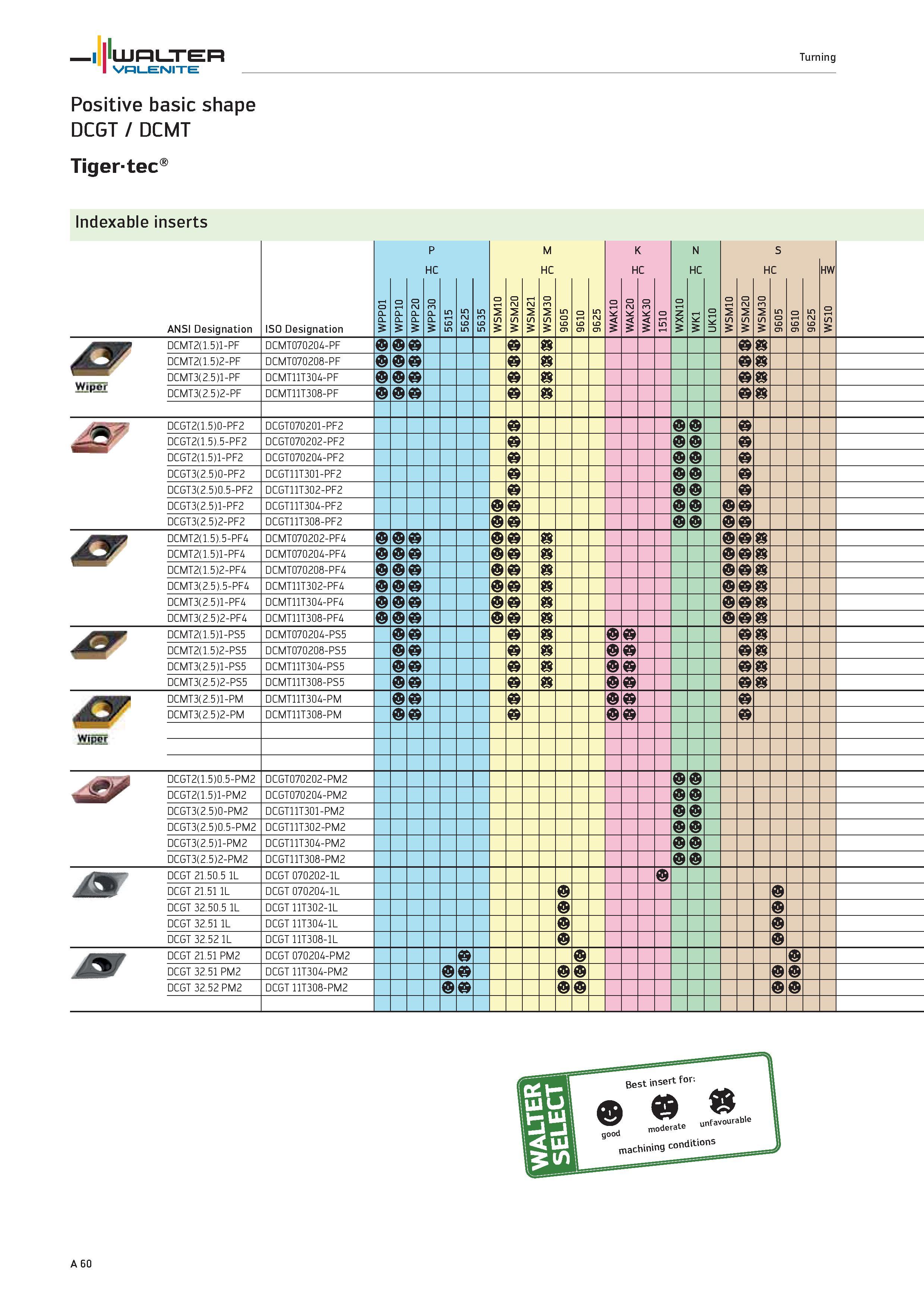64 WALTER Valenite Turning Positive basic shape DCGT / DCMT Tigertec Indexable inserts Vyiptr Wiper ANSI Designation ISO Designation 1 0 CL Q 5 0 l- Каталог WALTER 2012 Металлорежущий инструмент и инструментальная оснастка Valenite для станков и металлообрабатывающих комплексов Стр. A60